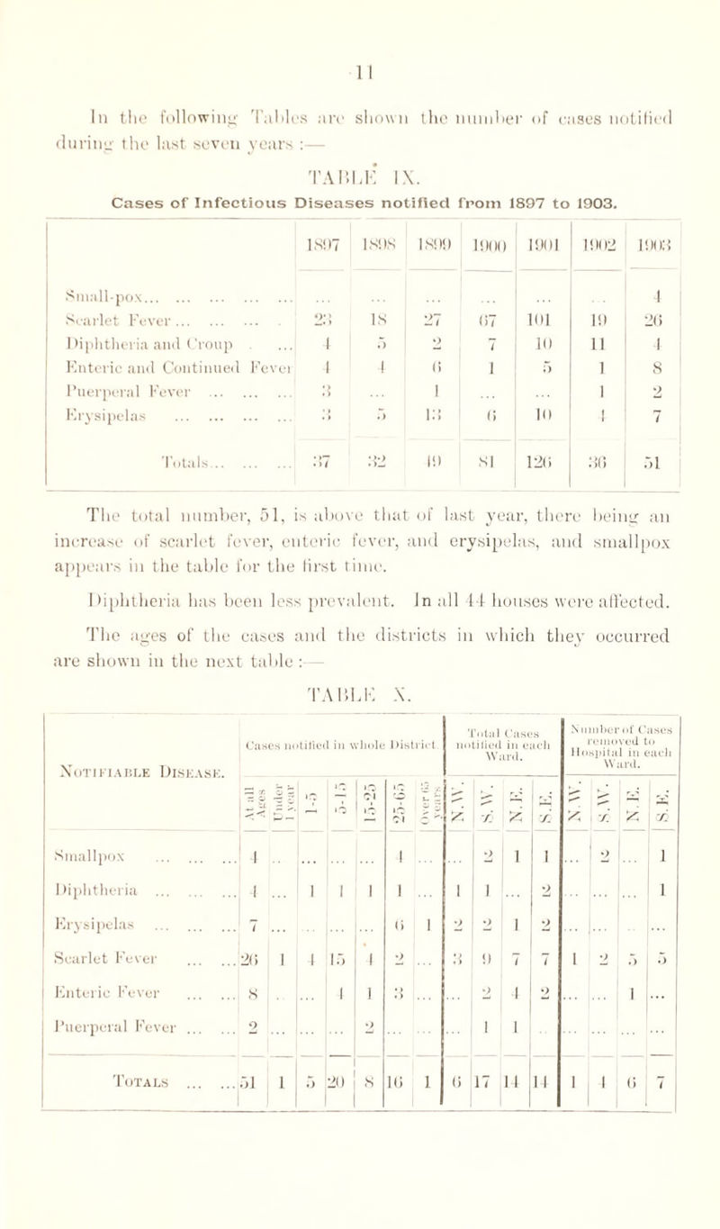 In the following 'Failles are shown the number of eases notified during the last seven years :— TABLE IX. Cases of Infectious Diseases notified from 1897 to 1903. 1807 isos IS!)!) 1!)()() 1901 1002 1903 Small-pox. 1 Scarlet Fever. 2;; IS 27 07 101 1!) 20 Diphtheria and Croup ... 4 .) 2 7 10 11 1 Enteric and Continued Fevei 1 1 (i I 5 1 8 Puerperal Fever ... . ... 3 1 1 2 Erysipelas . • ... • > .) 12 (i in | 7 Totals... . .* >7 32 1!) SI 120 80 •>i The total number, 51, is above that of last year, there being an increase of scarlet fever, enteric fever, and erysipelas, and smallpox appears in the table for the first time. 1 iiphtheria has been less prevalent. In all 44 houses were affected. The ages of the cases and the districts in which they occurred are shown in the next table : TABLE X. Cases notified in whole District. Notiktart.f. Dtsfvxk Total Cases notified in each Ward. Number of Cases removed to Hospital in each Ward. Z3 x o ^ - i '“i JS o I* <M — /• . a k/ X X A / & Smallpox .1 4 .. i *> 1 1 2 ... 1 Diphtheria . I 1 i 1 i i 1 2 ... 1 Erysipelas .'7 ... 0 l 2 2 1 2 Scarlet Fever .2(> 1 4 15 1 •) 3 !) 7 7 1 2 5 5 Enteric Fever .S [ .. 1 1 •) i 2 i ... Puerperal Fever. 2 ... 2 1 i Totals . 51 1 5 20 _ s it; l 0 17 14 11 ! 1 0 7