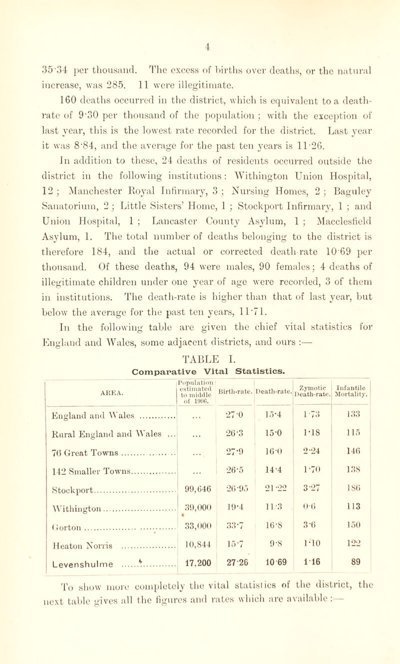 35 34 per thousand. The excess of births over deaths, or the natural increase, was 285. 11 were illegitimate. 160 deaths occurred in the district, which is equivalent to a death- rate of 9'30 per thousand of the population ; with the exception of last year, this is the lowest rate recorded for the district. Last year it was 8’84, and the average for the past ten years is 11 26. In addition to these, 24 deaths of residents occurred outside the district in the following institutions: Withington Union Hospital, 12; Manchester Royal Infirmary, 3; Nursing Homes, 2; Baguley Sanatorium, 2 ; Little Sisters’ Home, 1 ; Stockport Infirmary, 1 ; and Union Hospital, 1 ; Lancaster County Asylum, 1 ; Macclesfield Asylum, 1. The total number of deaths belonging to the district is therefore 184, and the actual or corrected death rate 10 69 per thousand. Of these deaths, 94 were males, 90 females; 4 deaths of illegitimate children under one year of age were recorded, 3 of them in institutions. The death-rate is higher than that of last year, but below the average for the past ten years, 11'71. In the following table are given the chief vital statistics for England and Wales, some adjacent districts, and ours :— TABLE I. Comparative Vital Statistics. AREA. Population estimated to middle of 1906. Birth-rate. Death-rate. Zymotic Death-rate. Infantile Mortality. England and Wales . •27 0 16-4 1 '73 133 Rural England and Wales ... ... 26-3 15-0 1-18 115 7(i Great Towns. 27-9 16'0 2-24 146 142 Smaller Towns. 26-5 14-4 1-70 138 Stockport. 99,046 26'9d o j -2*2 3-27 1S6 Withington. 39,000 • 19-4 11 -3 0-6 113 33,000 33-7 10'S 3‘6 150 Heaton Norris . 10, S44 15-7 9-8 1 TO 122 Levenshulme .K. 17.200 27 26 10 69 1T6 89 To show more completely the vital statistics of the district, the next table gives all the figures and rates which arc available