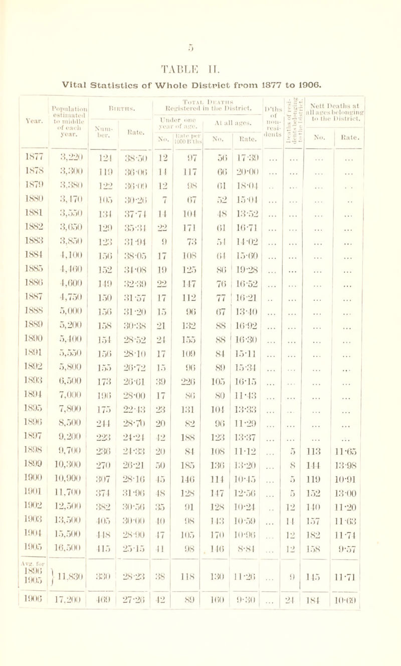 Vital Statistics of Whole District from 1877 to 1906. Populatioi Births. Total Deaths Registered in the District. D’tlls of ^ Nett Deaths at .ill atres hcloni'int' Year. to middle of eacli ~ to the District. Nimi- At ;il ages. non- - — 7 *- r SL year. bor. 1 No. Lot <• jmt looo mii:. No. Rate. dents No. 1 Rate. 1 1ST? 3,220 12. 38-50 12 07 50 17-39 ... 1S7S 3,300 119 36 06 11 117 66 20-00 ... 1ST!) 3,380 122 36-09 12 98 61 18-04 1880 3,170 105 30-20 7 07 52 15-04 1881 3,550 131 37-71 14 101 48 13-52 1882 3,(550 129 35-31 22 171 (51 1(5-71 1883 3,850 123 31 -91 9 73 51 14-02 l - 1884 4,100 156 38-05 17 108 (51 15-60 ... 1885 4,4(50 152 31-08 19 125 8(5 19-28 188(5 4,600 149 32-39 22 147 7(5 16-52 . . . 1887 4,750 150 31-57 17 112 77 16-21 1888 5,000 156 31-20 15 90 (57 13-40 1889 5,200 158 30-38 21 132 88 16-92 1890 5,400 154 28-52 24 155 88 16-30 ... ... 1891 5,550 15(5 2810 17 109 84 1511 1892 5,800 155 2(5-72 15 90 89 15-34 • « • 1893 6,500 173 26-61 39 22(5 105 16-15 1894 7,000 196 28-00 17 8(5 80 11-43 1895 7,800 175 22 13 23 131 104 13-33 1896 8,500 214 28-71) 20 82 9(5 11-29 1897 9,200 223 24-21 42 188 123 13-37 1898 9,700 236 21-33 20 84 108 11-12 5 113 11 -65 IS! 19 10,300 270 26-21 50 185 13(5 13-20 8 144 13-98 1900 10,900 307 28-1(5 45 14(5 111 10-45 5 i 119 10-91 1901 11.700 374 31-9(5 48 128 117 1 12-5(5 5 152 13-00 1902 12.500 382 30-56 3o !)] 128 10-24 12 110 11-20 1903 13,500 405 30-00 10 98 1 13 10 -59 [ 1 1 157 11 (53 1904 15,500 448 28-90 17 105 170 10-9(5 ... 12 182 11-74 1905 16,500 415 25 15 41 98 1 1(5 , 8-84 1 1 , 158 9-57 Avg. f.u- 189(5 1905 j 11.830 330 28-23 38 118 130 11 -2(5 !) 145 11-71 1900 17,200 469 27-2(5 1 42 89 | 1(50 9-30 21 184 10-69