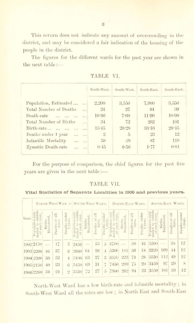 district, and may be considered a fair indication of the housing of the people in the district. The figures for the different wards for the past year are shown in the next table :— TABLE VI. North-West. South-West. North-East. South-East. Population, Estimated. 2,200 3,550 7,900 3,550 Total Number of Deaths 24 27 94 39 Death-rate . 10 90 7-00 11-90 10-98 Total Number of Births 24 72 202 101 Birth-rate. 15-45 20-28 3316 28-45 Deaths under 1 year . 2 5 23 12 Infantile Mortality . 5S •;o 87 118 Zymotic Death-rate . 0-45 0‘50 1-77 0-84 For the purpose of comparison, the chief figures for the past five years are given in the next table :— TABLE VII. Vital Statistics of Separate Localities in 1906 and previous years. Noiith-Wkst War i» South-West Ward. South-East Waiid. South-East Ward. Year. . © Sg'jJ ■/> P T, t; % g 'g * ' © Cfl «& — < , © Ji !’■§!§ i S 1 o = rt x © —0,3 o ; ^ 5 ® r— a .-.x a . & 1 *£ rz — x 0 ^ 95 P .2 '>5 23 ^ 1 3 *1.1 c .• ci — g fcG 0B ® a 2 Population esti¬ mated to middle of each year. *2 22 S 0 - 75 2 it O Deaths under 1 year. 1902 215U — 17 2 2450 — 35 5 4700 50 10 3200 38 12 1903 2200 40 37 0 2680 04 20 4 5300 180 50 18 3320 10!) 44 12 1904 2300 50 32 4 3100 03 27 3 6550 223 74 2S 3551 • 112 49 12 1905 2150 40 23 0 345() 69 31 7 7450 21 )9 75 20 3450 97 29 8 191 Hi 2200 34 24 2 3550 T9 27 5 7900 262 94 23 3550 101 39 _ 12 North-West Ward lias a low birth-rate and infantile mortality ; in South-West Ward all the rates are low ; in North-East and South-East