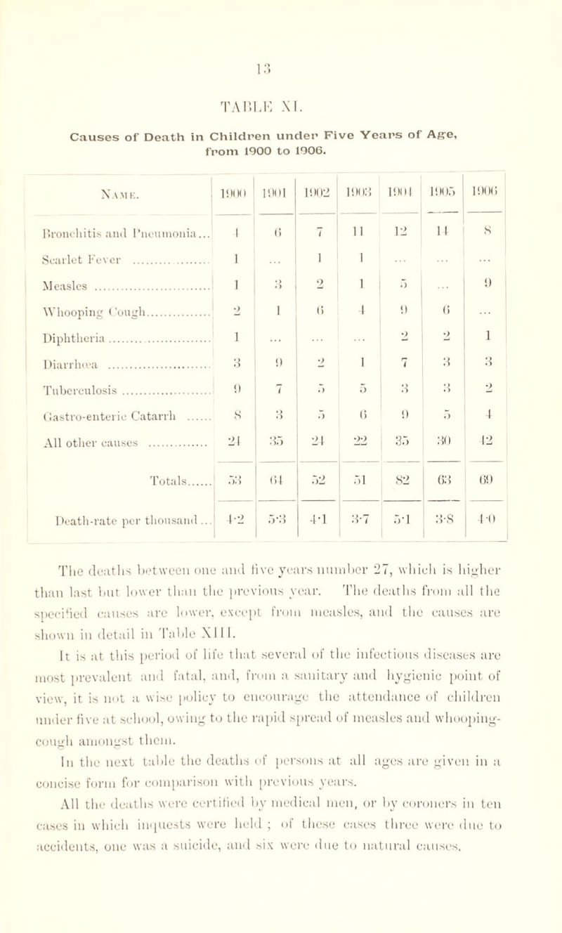 Causes of Death in Children under Five Years of Age, from 1900 to 1906. Namk. 1900 1901 1902 1903 1904 1905 1906 Bronchitis and Pneumonia... 1 6 7 11 12 11 S Scarlet Fever . 1 i 1 Measles . 1 * 2 1 5 9 Whooping Cough. 2 1 is 4 9 6 Diphtheria. i ... *> 2 1 Diarrhoea . •j o !) 2 1 7 3 3 Tuberculosis . •d 7 5 5 3 •> t) 2 Gastro-enteric Catarrh . s 3 5 6 9 5 4 All other causes . 2f 35 24 22 35 30 42 Totals. 53 Of 52 51 82 63 69 Death-rate per thousand... 4-2 5-3 L4'1 3-7 5T 3-8 1-0 The deaths between one and live years number 27, which is higher than last but lower than the previous year. The deaths from all the specified causes are lower, except from measles, and the causes are shown in detail in I'able XIII. It is at this period of life that several of the infectious diseases are most prevalent and fatal, and, from a sanitary and hygienic point of view, it is not a wise policy to encourage the attendance of children under five at school, owing to the rapid spread of measles and whooping- cough amongst them. In the next table the deaths of persons at all ages are given in a concise form for comparison with previous years. All the deaths were certified by medical men, or by coroners in ten cases in which inquests were held ; of these cases three were due to accidents, one was a suicide, and six were due to natural causes.