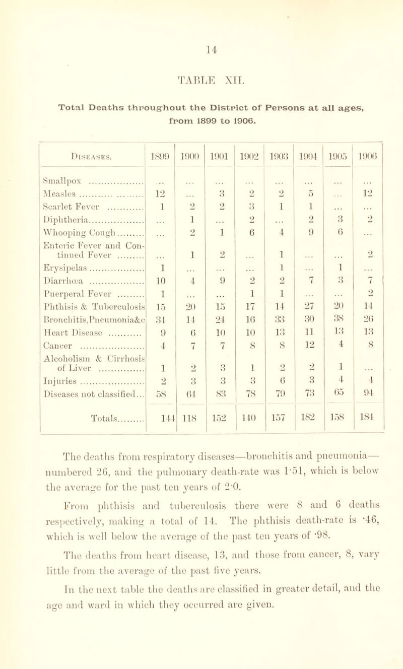 TABLE XII. Total Deaths throughout the District of Persons at all ages, from 1899 to 1906. Diseases. 1899 1900 1901 1902 1903 1904 1905 1 1906 Smallpox . ... ... Measles . 12 3 2 2 5 12 Scarlet Fever . 1 2 2 3 i i Diphtheria. ... 1 2 ... 2 3 2 Whooping Cough. 2 i 6 4 9 0 Enteric Fever and Con¬ tinued Fever . i 2 1 2 Erysipelas. 1 ... 1 1 Diarrhoea . 10 4 9 2 2 7 3 7 Puerperal Fever . 1 i i Phthisis & Tuberculosis 15 20 15 17 14 27 20 14 Bronchitis. Pneumonia&e 34 14 21 16 33 30 38 26 Heart Disease . 9 (5 10 10 13 11 13 13 Cancer . 4 7 7 8 8 12 4 8 Alcoholism & Cirrhosis of Liver . 1 2 3 1 2 2 1 Injuries . 2 3 3 3 0 3 4 4 Diseases not classified... 58 01 83 78 79 73 65 94 Totals. 111 118 152 110 157 182 158 1S4 1 The deaths from respiratory diseases—bronchitis and pneumonia— numbered 2G, and the pulmonary death-rate was T51, which is below the average for the past ten years of 2'0. From phthisis and tuberculosis there were 8 and G deaths respectively, making a total of 14. The phthisis death-rate is ’46, which is well below the average of the past ten years of '98. The deaths from heart disease, 13, and those from cancer, 8, vary little from the average of the past five years. In the next table the deaths are classified in greater detail, and the age and ward in which they occurred are given.