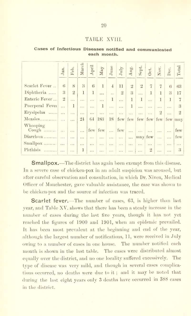 TABLE XVIII. Cases of Infectious Diseases notified and communicated each month. ci 'p d rg >> ci . bb | Sept. O o G> d -*-» o ~ < < O —1 H | Scarlet Fever .. <i 8 3 6 l 4 11 2 2 7 7 (i (53 j Diphtheria . 3 2 1 1 ... 2 3 1 i 3 17 Enteric Fever ... 2 1 1 i i 1 7 1 Puerperal Fevei i i 1 3 Erysipelas . 2 2 i Measles. 24 G4 183 18 few few few few few few mny Whooping (,'ough . few few few few Diarrhrea. mny few few Smallpox. Phthisis . 1 ... 2 3 Smallpox.—The district has again been exempt from this disease. In a severe case of chicken-pox in an adult suspicion was aroused, but after careful observation and consultation, in which Dr. Niven, Medical Officer of Manchester, gave valuable assistance, the case was shown to be chicken-pox and the source of infection was traced. Scarlet fever.—The number of cases, 63, is higher than last year, and Table XV. shows that there has been a steady increase in the number of cases during the last five years, though it has not yet reached the figures of 1900 and 1901, when an epidemic prevailed. It has been most prevalent at the beginning and end of the year, although the largest number of notifications, 11, were received in July owing to a number of cases in one house. The number notified each month is shown in the last table. The cases were distributed almost equally over the district, and no one locality suffered excessively. The type of disease was very mild, and though in several cases complica¬ tions occurred, no deaths were due to it ; and it may be noted that during the last eight years only 3 deaths have occurred in 388 cases in the district.