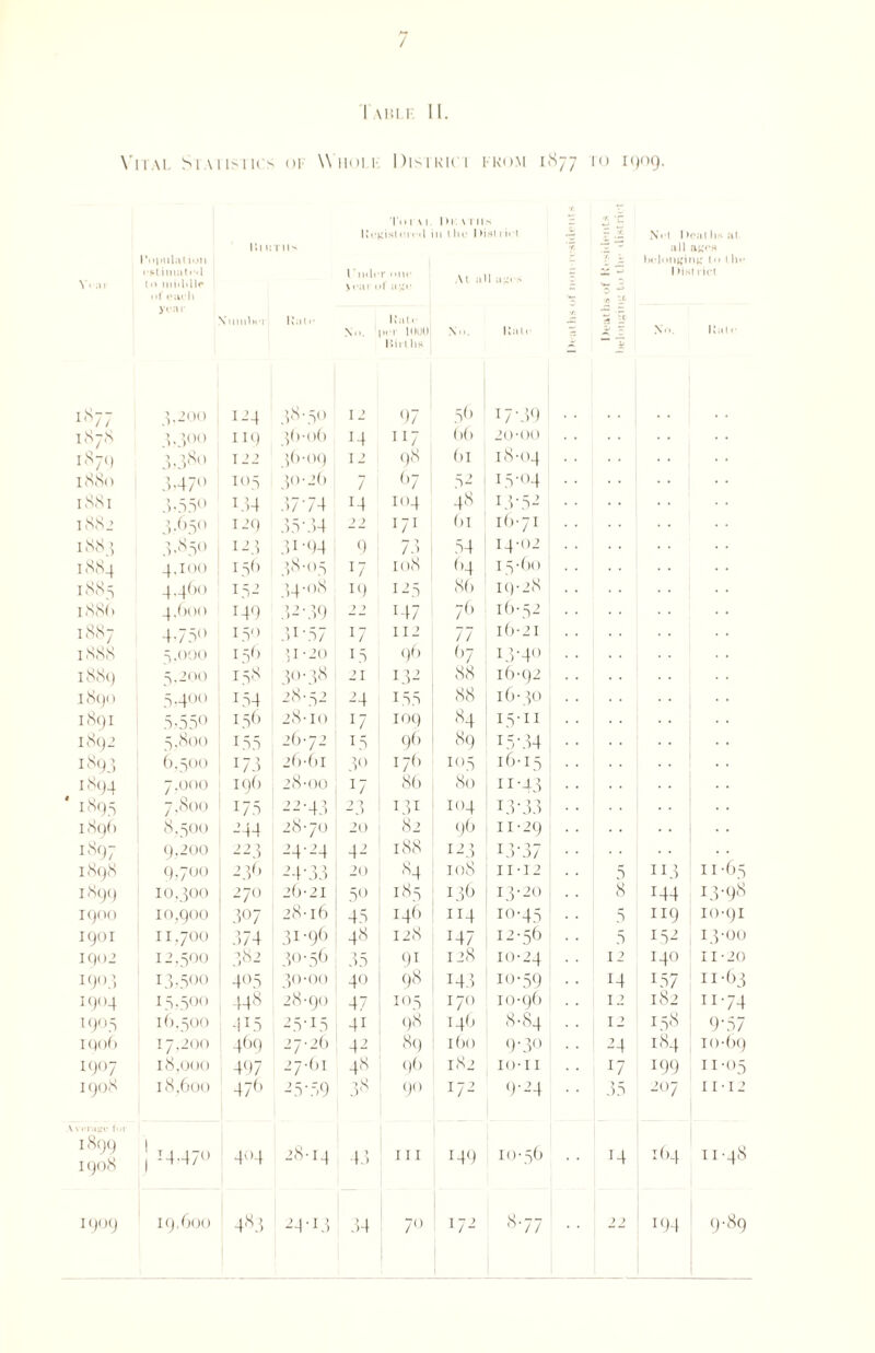 / I'ahlf. II. \' tal Statistics- 01 \\ non-. Disirici •ROM 1877 0 1909. Tor \ 1 in % 1,1 1 x, Hegistoml II tile | >j.4t I i e I Jz — N. i DenOwal Cl U Ills r ■s? ~ all ago* I’oimlat ion belonging lot In* ORtilllilt Oil l ' Mill r mu* u :i Z » — 1 list rict V. :n to middle \t .11 1 f age 1 ages — 3 of cavil •*r 2 - year Number Hale Kate •n 5 5 No. »er lOUDl Nn. Kali 2 No. Ral i- Births - 1877 \, 2 00 124 38-50 12 97 56 iy39 1S7S 3-300 119 36-06 14 07 (>() 20-00 1879 3.-38o 122 36-09 I 2 98 6l l8-04 188c > 3.47° 105 30-26 7 67 52 1.5-04 1881 3-55° 154 3774 14 104 48 I3-52 1882 3-650 129 35-34 22 71 6l 16-71 1883 3-850 i-3 .7-94 9 73 54 14-02 1884 4,100 156 38-05 T7 108 <’4 15-60 1885 4-46o 152 34-o8 19 125 86 I9-28 1886 4,600 149 32-39 11 147 76 16-52 1887 4-750 150 31 *57 *7 112 77 16-21 1888 5,000 156 - 20 15 96 67 13-40 1889 5.200 158 30-38 21 132 88 16-92 1890 5.400 154 28-52 24 155 88 16-30 1891 5-55° 156 28-10 l7 109 84 15-11 1892 5.800 155 26-72 15 96 89 15-34 1893 6,500 173 26-6l 30 176 105 16-15 1894 7.000 196 28-00 J7 86 80 u-43 * 1895 7.800 175 22-43 9 7 - J 1.7 104 1.3-33 1896 8,500 -44 28-70 20 82 96 11-29 1897 9,200 --3 24-24 42 188 124 ri.l- *0 0/ 1898 9,700 236 24-33 20 84 108 II-I2 5 113 11 -6.5 1899 10,300 270 26-21 50 185 136 13-20 8 r44 13-98 1900 10,900 307 28-16 45 146 ri4 ro-45 5 119 10-91 1901 11,700 374 31-96 48 128 147 12-56 5 152 13-00 1902 12,500 382 30-56 35 91 128 10-24 12 140 11-20 1903 13,500 405 30-00 40 98 M3 10-59 M 157 II-63 1904 15,500 448 28-90 47 105 170 10-96 12 182 n-74 19° 5 16,500 4i5 25-15 4i 98 146 8-84 12 158 9-57 1906 ! 7,200 469 27-26 42 89 160 9-30 24 184 10-69 1907 l8,000 497 27-61 48 96 182 ro-n 199 11 -°5 1908 l8,600 476 2.5-59 38 90 l7 - 9-24 35 207 11-12 \ wrajrr for 1899 1908 | 14-47° 404 28-14 43 111 M9 10-56 14 164 11 48 1909 19,600 48.5 24-13 34 70 172 8-77 11 194 9-89