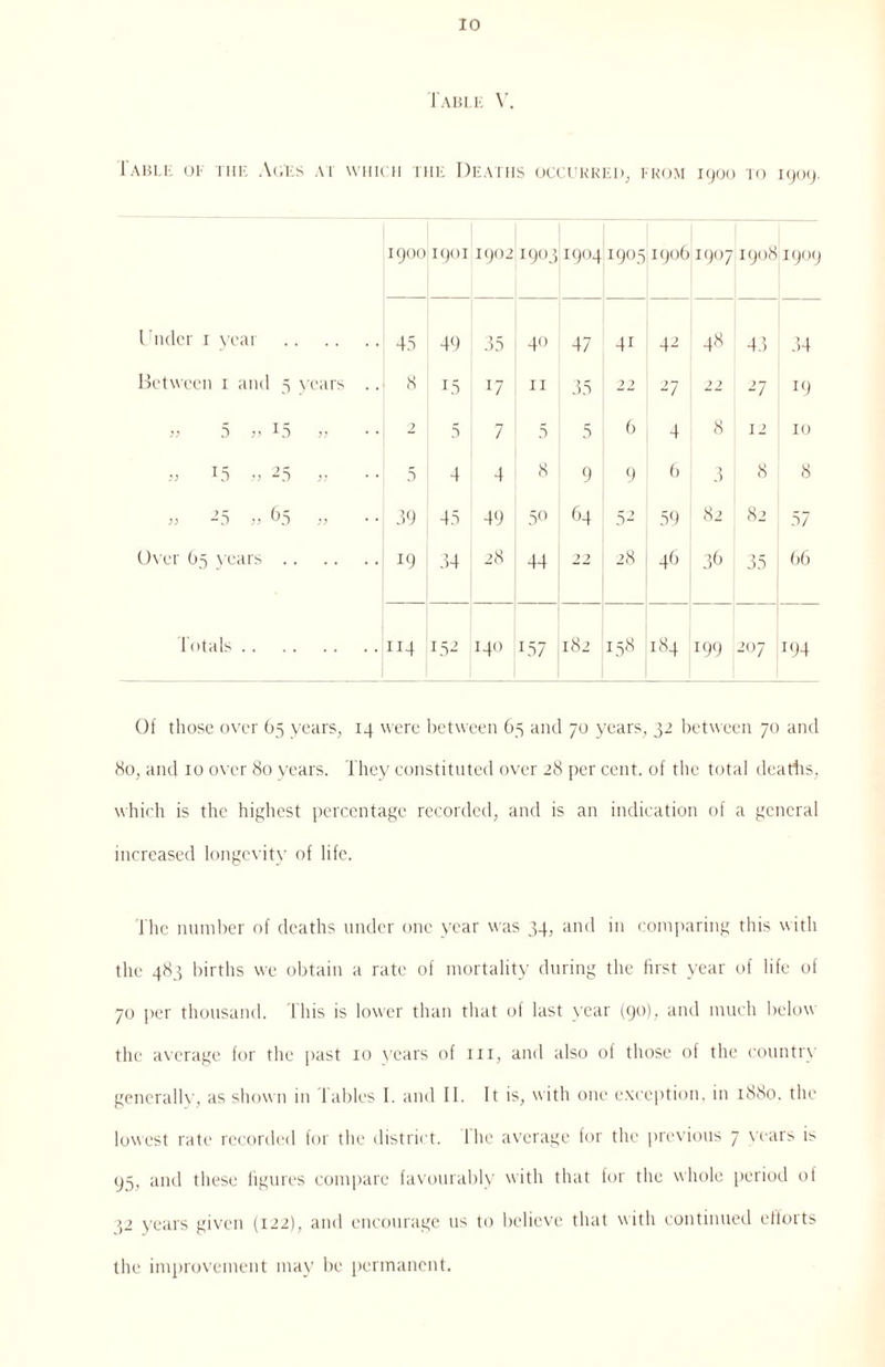 Table V. 1 ABLE 0E TIIE AGES AT WHICH TIIE DEATHS OCCURRED, FROM igOO TO 1909. 1900 1901 1902 I9°3 1904 i9°5 1906 19071908 1909 Under 1 year . 45 49 35 40 47 41 42 48 43 34 Between 1 and 5 years .. 8 15 17 11 35 22 27 22 27 19 >> 5 }> U5 >> 2 5 7 5 5 6 4 8 12 10 ;> r5 » 25 » 5 4 4 8 9 9 6 3 8 8 >> 25 >> 65 59 45 49 5° 64 52 59 82 82 57 Over 65 years. 19 54 28 44 22 28 46 36 35 66 1 otals. 114 152 140 U57 182 DC in M 184 199 207 194 Of those over 65 years, 14 were between 65 and 70 years, 32 between 70 and 80, and 10 over 80 years. They constituted over 28 per cent, of the total deadis, which is the highest percentage recorded, and is an indication of a general increased longevity of life. The number of deaths under one year was 34, and in comparing this with the 483 births we obtain a rate of mortality during the first year of life of 70 per thousand. 1 his is lower than that of last year (90), and much below the average for the past 10 years of in, and also of those of the country generally, as shown in Tables I. and II. It is, with one exception, in 1880. the lowest rate recorded for the district. 1 he average for the previous 7 years is 95, and these figures compare favourably with that for the whole period of 32 years given (122), and encourage us to believe that with continued efiorts the improvement may be permanent.