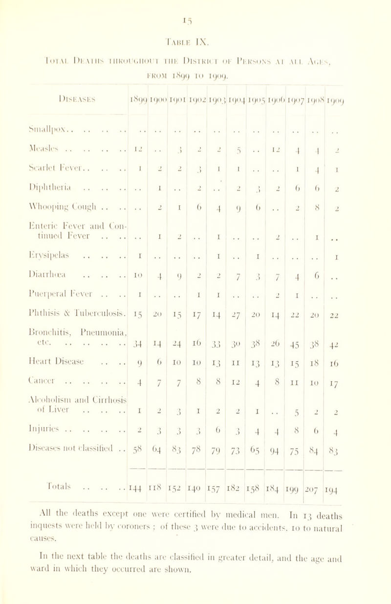 FROM 1899 IO HJOfj. / f. J. y. 1900 1901 1902 19°3 1904 1905 19 o( 1907 1908 1909 Smallpox. . . . . . . Measles.12 .) ) ) 5 1 2 4 4 2 Scarlet l ever. i 2 ? .) 1 1 1 4 1 Diphtheria ... 1 ; ? j .) 2 b b 2 Whooping Cough. y I (» 4 9 0 ) 8 2 Enteric Fever and Con¬ tinued Fever .. .. .. 1 2 , , 1 2 1 Erysipelas . 1 1 1 . • 1 Diarrhoea .10 4 9 2 2 7 t .) 7 4 6 • • Puerperal Fever . . . . 1 1 1 y 1 . . Phthisis & tuberculosis. 15 20 15 *7 14 27 20 14 22 20 22, Bronchitis, Pneumonia, etc.34 14 ib 33 3° 38 2 b 45 38 4- Heart Disease .. .. 9 6 10 10 El 11 13 13 15 18 16 Cancer. 4 7 7 8 8 12 4 8 11 10 17 Alcoholism and Cirrhosis! of Liver . 1 2 » J 1 2 1 .. 5 } 7 Injuries. 2 Q J n J 3 0 > J 4 4 8 6 4 Diseases not classified .. 58 64 78 79 73 65 94 75 84 83 I otals .144 Il8 15- 140 H* Ui ^ 1 182 158 184 r99 207 194 All the deaths except one were certified by medical men. In 13 deaths inquests were held by coroners ; of these 3 were due to accidents. 10 to natural causes. In the next table the deaths are classified in greater detail, and the age and ward in which they occurred are shown.