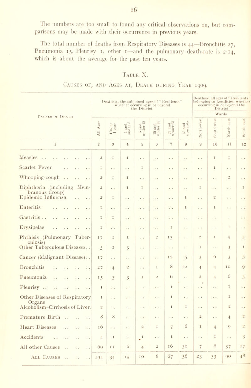 The numbers are too small to found any critical observations on, but com¬ parisons may be made with their occurrence in previous years. 1 he total number of deaths from Respiratory Diseases is 44—Bronchitis 27, Pneumonia 15, Pleurisy 1, other 1—and the pulmonary death-rate is 2-14, which is about the average for the past ten years. Table X. Causes of, and Ages at, Death during Year 1909. Caches or Death Deaths at the subjoined ages of “ Residents whether occurring in or beyond the District Deaths at all age»of “ Residents belonging to Localities, whether occurring in or beyond the 1 tistrict Wards V. U < 5 ® “ 1) in £ <N £ •/. 5 P X O & '!• :f.: K 1st?.* Ij ino$ 1 2 3 4 5 6 7 8 9 10 11 12 Measles. 2 1 I i I Scarlet Fever . I I . . I Whooping-cough. 2 I I 2 Diphtheria (including Mem- 1 I I I branous Croup) Epidemic Influenza 2 I I 2 Enteritis . I I I Gastritis. 1 I I Erysipelas . I I I Phthisis (Pulmonary Tuber- 17 1 I 2 13 O I 9 5 culosis) Other Tuberculous Diseases.. 5 2 3 1 3 1 Cancer (Malignant Disease).. 17 12 5 3 0 5 Bronchitis . 27 4 2 I 8 12 4 4 IO 9 Pneumonia . 15 3 3 I T 6 •> 4 b 3 Pleurisy. I I ’ ’ I Other Diseases of Respiratory I I 1 .. Organs Alcoholism Cirrhosis of Liver. *•> I 1 • • Premature Birth. 8 8 > 4 Heart Diseases . l6 2 1 7 b I 4 9 ■-> - Accidents . 4 I I • I I 3 All other Causes. by I I t> 4 2 ib 3° 7 8 37 17 All Causes . 194 34 19 IQ 8 b7 5b 23 33 90 48