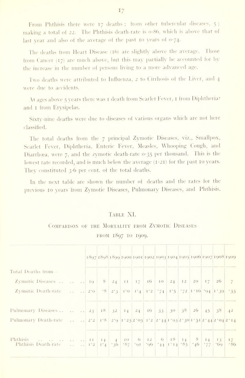 From Phthisis there were 17 deaths ; from other tubercular diseases, 5 ; making .1 total of jj. I lie Phthisis death-rate is o-S(>, whieh is above that of last year and also of the average of the past 10 years of 0-74- 1 he deaths from Heart Disease (16) are slightly above the average. I hose from Cancer (17) are much above, but this may partially be accounted for by the increase in the number of persons living to a more advanced age. luo deaths were attributed to Influenza, 1 to Cirrhosis of the Liver, and 4 were due to accidents. \i ages above 5 years there was 1 death from Scarlet 1'ever, 1 from Diphtheria’ and 1 from Erysipelas. Sixty-nine deaths were due to diseases of various organs which are not here classified. The total deaths from the 7 principal Zymotic Diseases, viz., Smallpox, Scarlet Fever, Diphtheria, Enteric Fever, Measles, Whooping Cough, and Diarrlnea. were 7, and the zymotic death-rate 0-35 per thousand. 1 his is the lowest rate recorded, and is much below the average (1*21) for the past 10 years. They constituted 3-0 per cent, of the total deaths. In the next table are shown the' number of deaths and the rates for the previous 10 years from Zymotic. Diseases, Pulmonary Diseases, and Phthisis. Table XI. Comparison oe the Mortality from Zymotic Diseases from 1897 Tu I9°9' 1.S97 1898 1 899 1900 1901 1902 r 903 1904 1903 1 yo6 1907 1908 I909 Total Deaths from Zymotic 1 tiseases. 19 8 -4 11 17 l6 IO 24 I 2 20 17 26 7 Zymotic Death-rate 2*0 •8 -'3 1 *o ■ •i I *2 •74 t'5 ' 72 I ‘ l6 '94 1'39 *35 Pulmonary Diseases. 2 3 18 3 2 14 2 4 l6 33 3° 38 26 45 38 42 Pulmonary Death-rate r8 2‘9 i ■2 5 2 ■ 05 1'1 2' 14 1 ‘ 93 2'3° • '5i 2'44 2-0.( 2-14 Phthisis . I 1 14 4 10 6 I 2 6 18 ■4 8 14 13 17 Phthisis Death-rate * 86