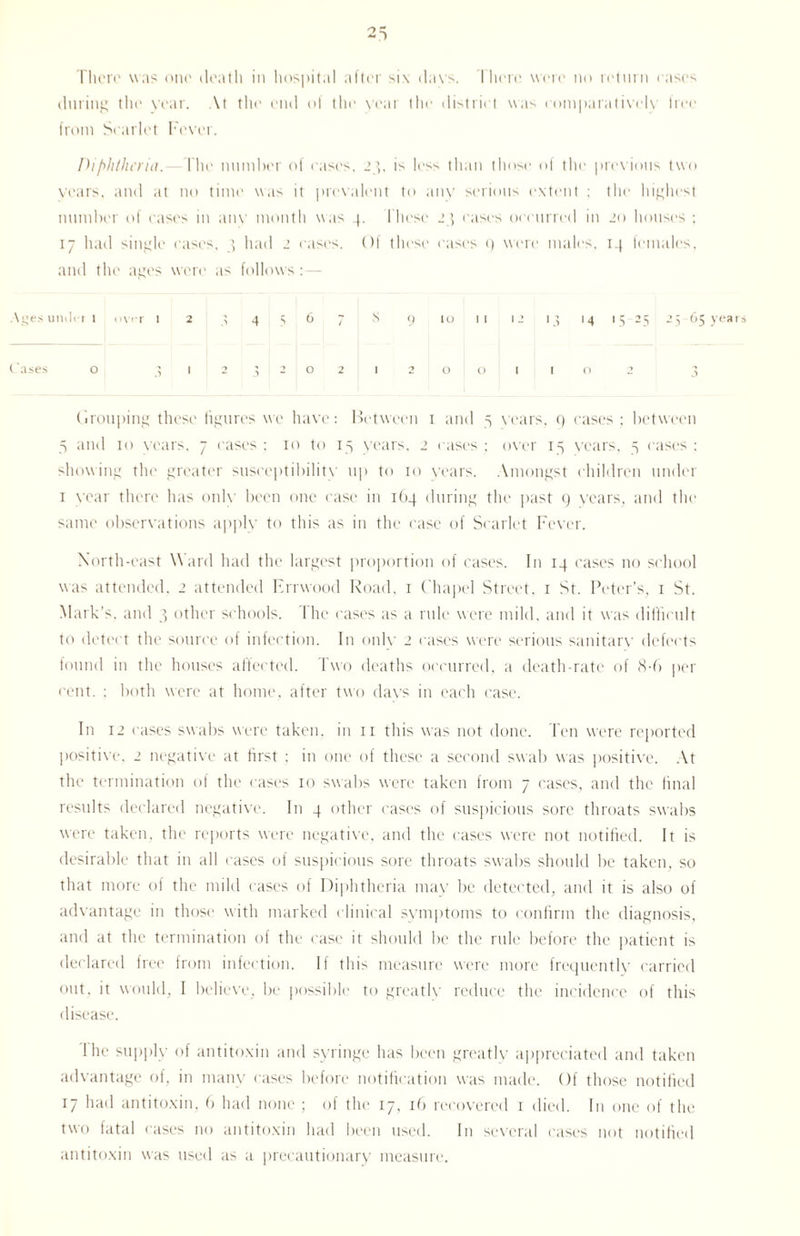 during the year. \t the end of the year the district was comparatively free from Scarlet Fever. Diphtheria. — The number of cases, 23, is less than those of the previous two years, and at no time was it prevalent to any serious extent ; the highest number of eases in any month was 4. these 23 eases occurred in 20 houses ; 17 had single cases, 3 had 2 eases. Of these eases 9 were males, 14 females, and the ages were as follows:— Ages unde I 1 ov«r 1 2 4 5 6 «v S / ' $ 9 10 11 12 13 14 15 25 25 65 years Cases 0 3 1 -> 3 2 0 2 1 2 0 0 i 1 1 023 Grouping these figures we have: Between 1 and 5 years, 9 cases ; between 5 and 10 years, 7 cases : 10 to 15 years. 2 eases : over 15 years, 5 cases ; showing the greater susceptibility up to 10 years. Amongst children under 1 year there has only been one case in 164 during the past 9 years, and the same observations apply to this as in the ease of Scarlet Fever. North-east Ward had the largest proportion of cases. In 14 cases no school was attended, 2 attended Errvvood Road, 1 Chapel Street, 1 St. Peter’s, 1 St. Mark’s, and 3 other schools. I he eases as a rule were mild, and it was difficult to detect the source of infection. In only 2 cases were serious sanitary defects found in the houses affected. Two deaths occurred, a death-rate of 8-6 per cent. : both were at home, after two days in each case. In 12 cases swabs were taken, in 11 this was not done. Ten were reported positive, 2 negative at first ; in one of these a second swab was positive. At the termination of the cases 10 swabs were taken from 7 cases, and the final results declared negative. In 4 other cases of suspicious sore throats swabs were taken, the reports were negative, and the cases were not notified. It is desirable that in all cases of suspicious sore throats swabs should be taken, so that more of the mild eases of Diphtheria may be detected, and it is also of advantage in those with marked clinical symptoms to confirm the diagnosis, and at the termination of the case it should be the rule before the patient is declared free from infection. If this measure were more frequently carried out. it would, I believe, be possible to greatly reduce the incidence of this disease. The supply of antitoxin and syringe has been greatly appreciated and taken advantage of, in many cases before notification was made. Of those notified 17 had antitoxin, 6 had none ; of the 17, 16 recovered 1 died. In one of the two fatal cases no antitoxin had been used. In several cases not notified antitoxin was used as a precautionary measure.