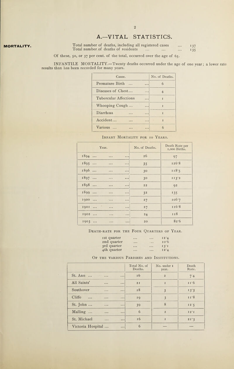2 MORTALITY. A.—VITAL STATISTICS. Total number of deaths, including all registered cases ... 137 Total number of deaths of residents ... ... ... 135 Of these, 50, or 37 per cent, of the total, occurred over the age of 65. INFANTILE MORTALITY.—Twenty deaths occurred under the age of one year; a lower rate results than has been recorded for many years. Cause. No. of Deaths. Premature Birth ... 6 Diseases of Chest... 4 Tubercular Affections I Whooping Cough ... I Diarrhoea I Accident... I Various ... 6 Infant Mortality for 10 Years. Year. No. of Deaths. Death Rate per 1,000 Births. 1894 ... 26 97 OO vO j Cn , 35 126-8 1896 ... 30 CO Ln OO vO 3° 113-2 1898 ... 22 92 1899 ... 32 135 1900 ... 27 O CTn -J 1901 ... 27 116‘8 1902 ... 24 118 1903 ... 20 82-6 Death-rate for the Four Quarters of Year. 1st quarter 12*4 2nd quarter 10*6 3rd quarter lyi 4th quarter ... 12*4 Of the various Parishes and Institutions. Total No. of Deaths. No. under I year. Death Rate. St. Ann ... l6 2 7'4 All Saints’ 2 I 1 11*6 Southover 18 3 13'3 Cliffe 19 3 n-8 St. John ... 39 8 I2'5 Mailing ... 6 2 I 2 I St. Michael 16 I 21-3 Victoria Hospital ... 6 — —