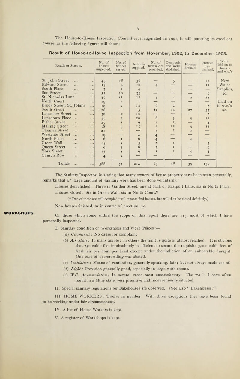 The House-to-House Inspection Committee, inaugurated in 1901, is still pursuing its excellent course, as the following figures will show :— Result of House-to-House Inspection from November, 1902, to December, 1903. Roads or Streets. No. of houses inspected. No. of notices served. Ashbins supplied. No. of new w.c.’s provided. Cesspools and wells abolished. Houses drained. Houses re¬ drained. Water laid on to houses and w.c.’s St. John Street 43 18 36 5 22 New Edward Street 13 4 10 4 — — I I Water South Place 7 I 4 — — — Supplies, Sun Street 51 20 35 — — — 7 30. St. Nicholas Lane 47 11 27 4 4 2 21 North Court 19 2 I — — Laid on Brook Street, St. John’s 19 2 I 2 6 'J — 8 to w.c.’s. South Street 128 — 5 22 r4 27 37 90. Lancaster Street ... 38 3 I 2 — — 2 Lansdown Place ... 35 3 20 6 5 9 I I Fisher Street 25 I 9 2 I 4 Mailing Street 58 3 15 5 I 2 9 I I Thomas Street 21 — 2 2 2 — Westgate Street ... J9 — 4 4 — — — North Place 6 I 6 4 — 4 — Green Wall 13 I 3 2 I 3 Queen Street 9 2 6 2 I — 9 York Street '3 I 9 I I 4 4 Church Row 4 2 — — — Totals ... OO OO lO 75 214 63 48 39 130 WORKSHOPS. The Sanitary Inspector, in stating that many owners of house property have been seen personally, remarks that a  large amount of sanitary work has been done voluntarily.” Houses demolished : Three in Garden Street, one at back of Eastport Lane, six in North Place. Houses closed : Six in Green Wall, six in North Court.* (*Two of these are still occupied until tenants find houses, but will then be closed definitely.) New houses finished, or in course of erection, 20. Of those which come within the scope of this report there are 113, most of which I have personally inspected. I. Sanitary condition of Workshops and Work Places:— (a) Cleanliness : No cause for complaint (b) Air Space : In many ample ; in others the limit is quite or almost reached. It is obvious that 250 cubic feet in absolutely insufficient to secure the requisite 3,000 cubic feet of fresh air per hour per head except under the infliction of an unbearable draught. One case of overcrowding was abated. (c) Ventilation : Means of ventilation, generally speaking, fair ; but not always made use of. (d) Light: Provision generally good, especially in large work rooms. (e) W.C. Accommodation : In several cases most unsatisfactory. The w.c.’s I have often found in a filthy state, very primitive and inconveniently situated. II. Special sanitary regulations for Bakehouses are observed. (See also “ Bakehouses.”) III. HOME WORKERS : Twelve in number. With three exceptions they have been found to be working under fair circumstances. IV. A list of House Workers is kept. V. A register of Workshops is kept.