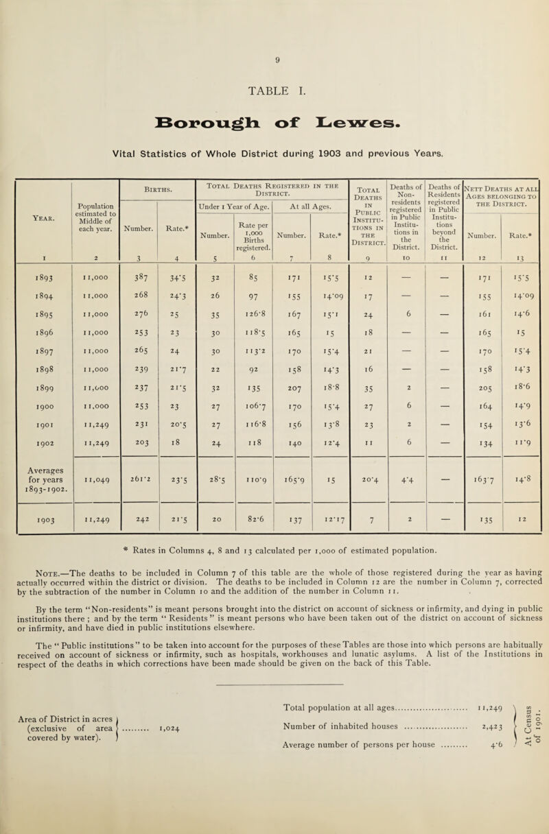 TABLE I. Vital Statistics of Whole District during 1903 and previous Years. Births. Total Deaths Registered District. IN THE Total Deaths Deaths of Non- Deaths of Residents Nett Deaths at all Ages belonging to Population estimated to Middle of each year. Under I Year of Age. At all Ages. IN Public Institu¬ tions in THE District. residents registered registered in Public the District. Year. Number. Rate.* Number. Rate per 1,000 Births registered. Number. Rate.* in Public Institu¬ tions in the District. Institu¬ tions beyond the District. Number. Rate.* I 2 3 4 5 6 7 8 9 TO II 12 13 1893 I 1,000 r- 00 34’5 32 85 171 I5’5 12 — 171 15*5 1894 I 1,000 268 24‘3 26 97 155 14-09 17 — — 155 14-09 1895 11,000 276 25 35 126-8 167 15‘1 24 6 — 161 14-6 1896 11,000 253 23 30 118-5 165 15 18 — — 165 15 1897 11,000 265 24 30 113-2 1 70 15 '4 21 — — 170 15'4 1898 11,000 239 21*7 22 92 158 r4’3 16 — — 158 i43 1899 11,000 237 21-5 32 135 207 18-8 35 2 — 205 18*6 1900 11,000 253 23 27 106-7 170 15 ‘4 27 6 — 164 H*9 1901 11,249 231 20-5 27 116 8 I56 13-8 23 2 — 154 13-6 1902 11,249 203 18 24 118 140 12-4 11 6 — 134 n*9 Averages for years 1893-1902. 11,049 261 *2 23'5 28-5 110-9 165-9 15 20*4 4*4 — 163-7 14-8 1903 11,249 242 21-5 20 82-6 137 I2*I7 7 2 _ 135 12 * Rates in Columns 4, 8 and 13 calculated per 1,000 of estimated population. Note.—The deaths to be included in Column 7 of this table are the whole of those registered during the year as having actually occurred within the district or division. The deaths to be included in Column 12 are the number in Column 7, corrected by the subtraction of the number in Column 10 and the addition of the number in Column n. By the term “Non-residents” is meant persons brought into the district on account of sickness or infirmity, and dying in public institutions there ; and by the term “ Residents” is meant persons who have been taken out of the district on account of sickness or infirmity, and have died in public institutions elsewhere. The “ Public institutions ” to be taken into account for the purposes of these Tables are those into which persons are habitually received on account of sickness or infirmity, such as hospitals, workhouses and lunatic asylums. A list of the Institutions in respect of the deaths in which corrections have been made should be given on the back of this Table. Area of District in acres (exclusive of area covered by water). Total population at all ages.. Number of inhabited houses .. Average number of persons per house 11,249 z.+23 4-6 1,024