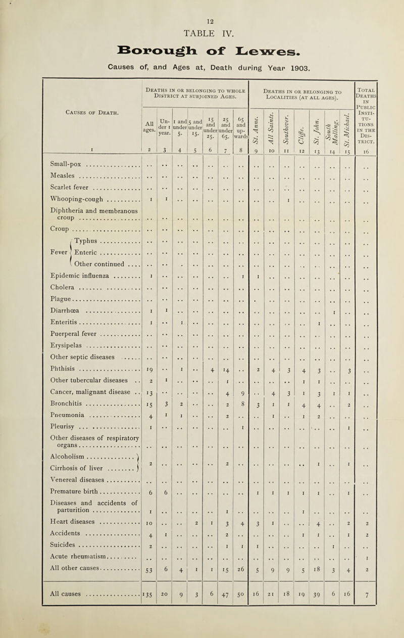 12 TABLE IV. Causes of, and Ages at, Death during Year 1903. Causes of Death. i Deaths in or belonging to whole District at subjoined Ages. Deaths in or belonging to Localities (at all ages). Total Deaths IN Public Insti¬ tu¬ tions IN THE Dis¬ trict. 16 AH ages. 2 Un¬ der 1 year. 3 1 and under 5- 4 5 and under 15- S 15 and under 25- 6 25 and under 65- 7 65 and up¬ wards 8 co 9 .55 C<3 IO Pc <5> ^5 <0 11 <0 12 55 Co 13 5 N Co <2 14 <5 *N» s £5 is Small-pox . Measles . Scarlet fever . Whooping-cough . I I I Diphtheria and membranous croup . Croup.. / Typhus. Fever / Enteric. Epidemic influenza . I j I Cholera . Plague. • • • • . • • • • • • • • • • Diarrhoea ... I I Enteritis. I I Puerperal fever. Erysipelas .. Other septic diseases .. Phthisis ... ]9 I •• 4 '4 • • 2 4 3 4 3 • • 3 Other tubercular diseases . . 2 I • • • • • . I I I • , ,. Cancer, malignant disease . . J3 < • • • 4 9 . . 4 3 1 3 I 1 Bronchitis . 15 3 2 • • 2 8 3 I I 4 4 • . 2 Pneumonia ... 4 I I • • . . 2 • • . , I • • I 2 . , ., Pleurisy .. I I 1 Other diseases of respiratory organs. Alcoholism.\ Cirrhosis of liver .) 2 2 I • • 1 Venereal diseases. Premature birth. 6 6 I I I 1 Diseases and accidents of parturition. I I Heart diseases . 10 .. 2 I 3 4 3 I 4 2 2 Accidents . I I 1 Suicides. i- I 1 I I Acute rheumatism... 1 All other causes. 53 6 * I I 15 26 5 9 9 5 18 3 4 2 135 9 3 47 5° 19 39 7