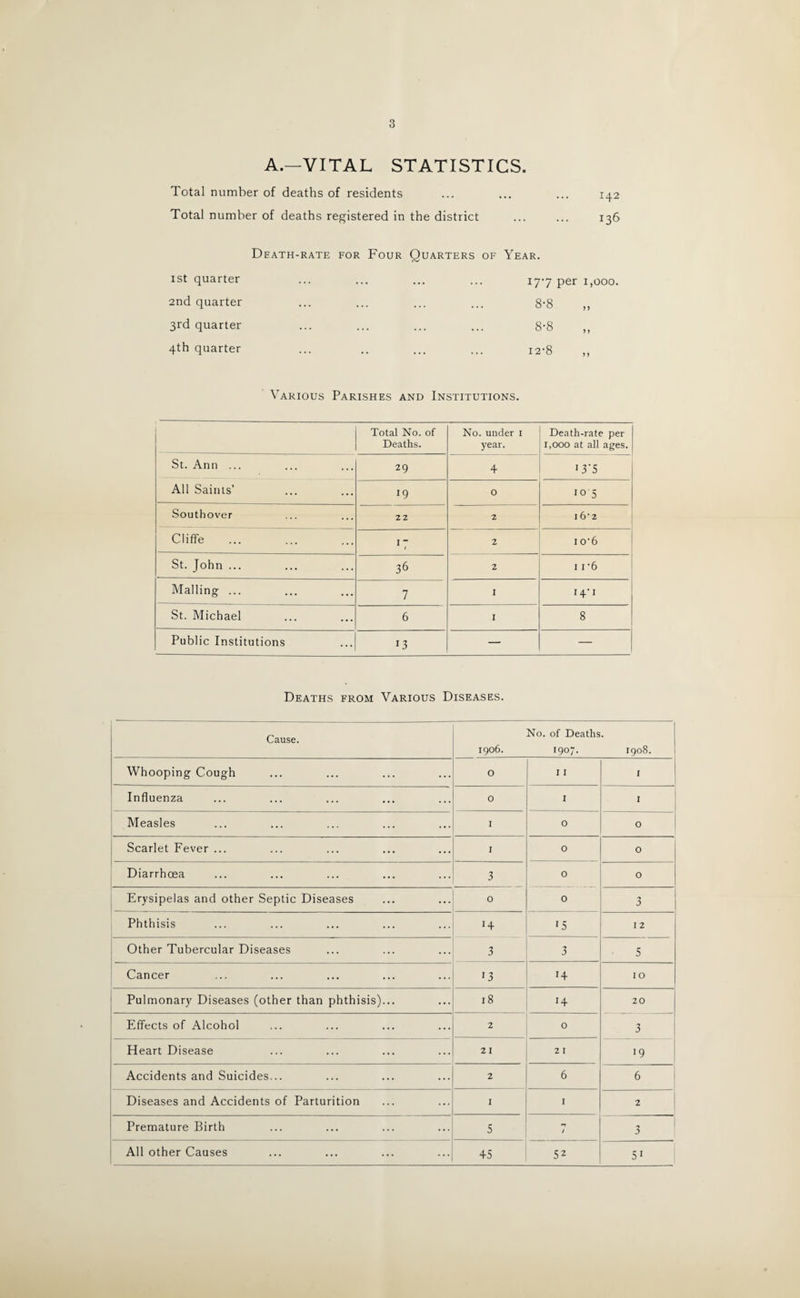 3 A.—VITAL STATISTICS. Total number of deaths of residents Total number of deaths registered in the district 142 136 1st quarter 2nd quarter 3rd quarter 4th quarter Death-rate for Four Quarters of Year. 177 per i,ooo. . 8-8 . 8-8 12-8 Various Parishes and Institutions. Total No. of Deaths. No. under 1 year. Death-rate per 1,000 at all ages. St. Ann ... 29 4 1 3'5 All Saints’ 19 0 10 5 Southover 22 2 i6’2 Cliffe I ~ / 2 1 o-6 St. John ... 36 2 11-6 Mailing ... 7 1 St. Michael 6 1 8 Public Institutions r3 — — Deaths from Various Diseases. Cause. No. of Deaths. 1906. 1907. 1908. Whooping Cough 0 11 I Influenza 0 I I Measles I 0 0 Scarlet Fever ... I 0 0 Diarrhoea 3 0 0 Erysipelas and other Septic Diseases 0 0 •3 0 Phthisis H 15 I 2 Other Tubercular Diseases 3 3 5 Cancer 13 »4 10 Pulmonary Diseases (other than phthisis)... 18 14 20 Effects of Alcohol 2 0 3 Heart Disease 21 2 I 19 Accidents and Suicides... 2 6 6 Diseases and Accidents of Parturition I I 2 Premature Birth 5 / 3 All other Causes 45 52 51