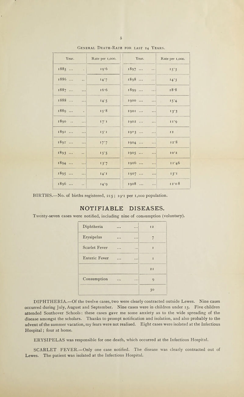 5 General Death-Rate for last 24 Years. Year. Rate per 1,000. Year. Rate per 1,000. 1885 ... ig'6 '897 . J5'3 1886. *47 OO vO OO I43 OO OO ’*■'4 16‘6 1899. 18*8 1888. J4'S 1900 ... I5'4 1889 ... 15-8 1901 ... 13'3 1890 171 1902 ... 11-9 1891 ... 15‘1 !9°3. I 2 1892 ... 17-7 1904. 12-8 GO '•O 15*5 1905. 10*2 1894. 137 1906 ... 11 '46 189S. 14.-1 i9°7. 13‘1 1896 ... 14-9 1908 ... 1 2*0 8 BIRTHS.—No. of births registered, 215 ; 19*1 per 1,000 population. NOTIFIABLE DISEASES. Twenty-seven cases were notified, including nine of consumption (voluntary). Diphtheria I 2 Erysipelas 7 Scarlet Fever 1 Enteric Fever I 21 Consumption 9 3° DIPHTHERIA.—Of the twelve cases, two were clearly contracted outside Lewes. Nine cases occurred during July, August and September. Nine cases were in children under 15. Five children attended Southover Schools: these cases gave me some anxiety as to the wide spreading of the disease amongst the scholars. Thanks to prompt notification and isolation, and also probably to the advent of the summer vacation, my fears were not realised. Eight cases were isolated at the Infectious Hospital; four at home. ERYSIPELAS was responsible for one death, which occurred at the Infectious Hospital. SCARLET FEVER.—Only one case notified. The disease was clearly contracted out of Lewes. The patient was isolated at the Infectious Hospital.