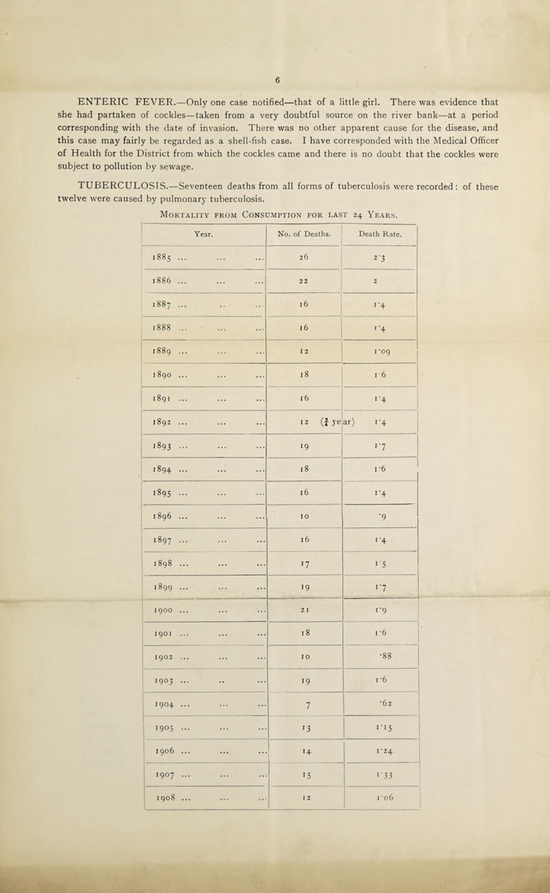 ENTERIC FEVER.—Only one case notified—that of a little girl. There was evidence that she had partaken of cockles—taken from a very doubtful source on the river bank—at a period corresponding with the date of invasion. There was no other apparent cause for the disease, and this case may fairly be regarded as a shell-fish case. I have corresponded with the Medical Officer of Health for the District from which the cockles came and there is no doubt that the cockles were subject to pollution by sewage. TUBERCULOSIS.—Seventeen deaths from all forms of tuberculosis were recorded : of these twelve were caused by pulmonary tuberculosis. Mortality from Consumption for last 24 Years. --- Year. No. of Deaths. Death Rate. 1885. 26 2'3 1886 ... 22 2 oc 00 16 i'4 1888 ... 16 r+ 1889 ... 12 I *09 1890 ... 18 i '6 1891 ... 16 1'4 1892 ... 12 (£ ye ar) 1-4 1893 ••• 19 r7 1894 ... 18 i #6 1895 ... l6 i'4 1896 ... I 0 9 r- On CO 16 1'4 1898 ... 17 i'5 1899 ... 19 r7 1900 ... 21 1-9 1901 ... 18 i *6 1902 ... 10 •88 1903 ... 19 i-6 1904 ... 7 *62 l 1905 ... l3 I'I5 1906 ... 1+ 1*24 1907 ... 15 1'33 1908 ... ; 12 1 -o6