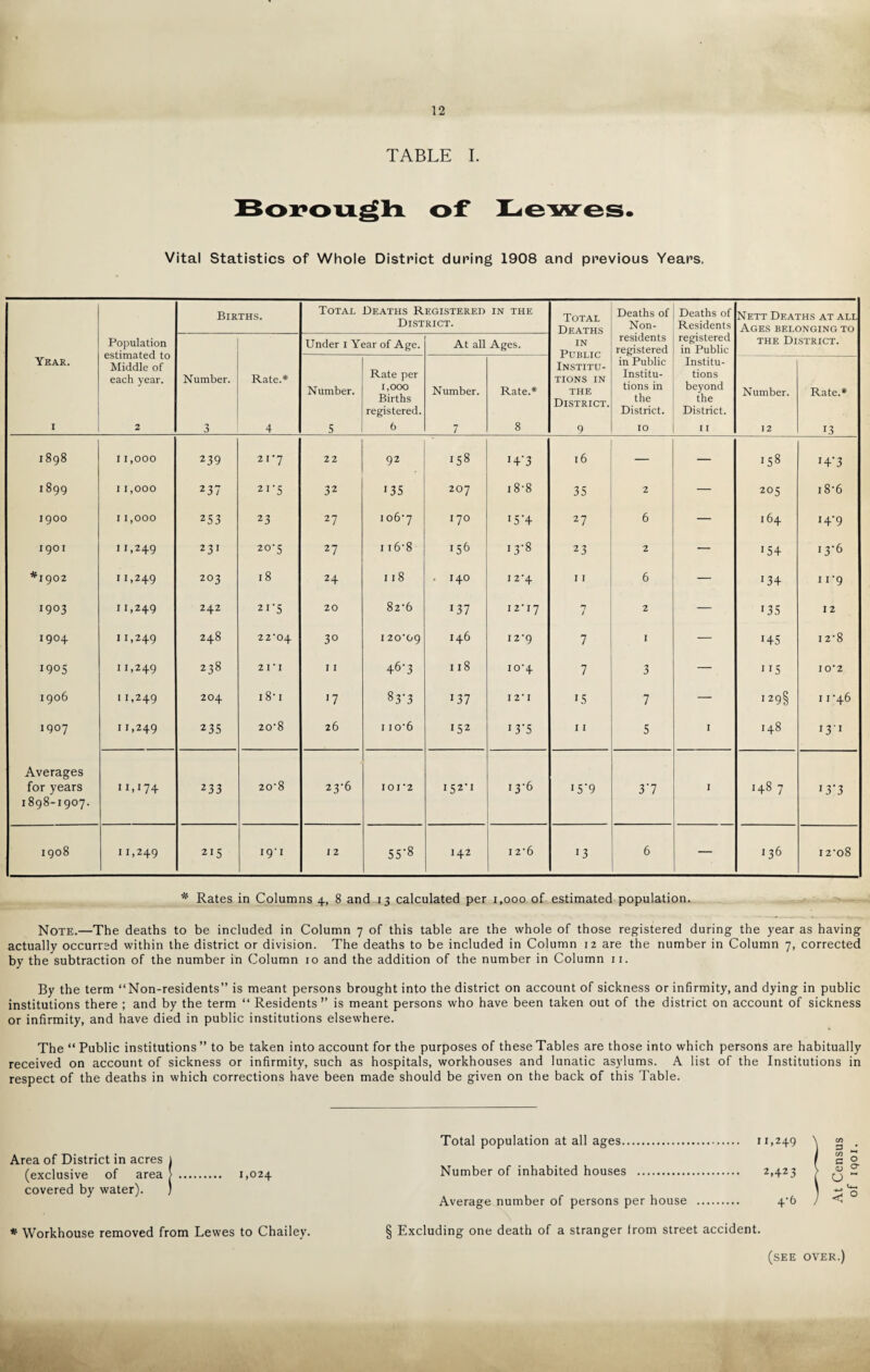 12 TABLE I. Vital Statistics of Whole District during 1908 and previous Years. Births. Total Deaths Registered District. IN THE Total Deaths Deaths of Non- Deaths of Residents Nett Deaths at all Ages belonging to Population estimated to Middle of each year. Under i Year of Age. At all Ages. IN Public Institu¬ tions in THE District. residents registered registered in Public the District. Year. Number. Rate.* Number. Rate per 1,000 Births registered. Number. Rate.* in Public Institu¬ tions in the District. Institu¬ tions beyond the District. Number. Rate.* I 2 3 4 5 6 7 8 9 10 I I 12 13 1898 I 1,000 239 21’7 22 92 158 H'3 16 — — 158 H'3 1899 I 1,000 237 21*5 32 135 207 18*8 35 2 — 205 18*6 1900 I 1,000 253 23 27 106*7 170 15'4 27 6 — 164 14*9 1901 11,249 231 20*5 27 116*8 156 13*8 23 2 — 154 13*6 *1902 11,249 203 18 24 118 140 12*4 11 6 — 134 n*9 1903 11,249 242 21-5 20 82*6 137 12*17 n / 2 — 135 I 2 1904 11,249 248 22*04 3° 120*09 146 12*9 7 I — HS I 2*8 1905 11,249 hi 04 00 2 1*1 I I 46-3 118 10*4 7 3 — irS 10*2 1906 11,249 204 18* I >7 GO 04 137 I 2*1 15 7 — I29§ I 1*46 1907 11,249 23s 20*8 26 1 io*6 152 13*5 I 1 5 I 148 I3I Averages for years 1898-1907. 11,174 233 20*8 23*6 101*2 152*1 13*6 15*9 37 I 148 7 13*3 1908 11,249 215 I9’1 1 2 55-8 142 I 2*6 13 6 — 136 12*08 * Rates in Columns 4, 8 and 13 calculated per 1,000 of estimated population. Note.—The deaths to be included in Column 7 of this table are the whole of those registered during the year as having actually occurred within the district or division. The deaths to be included in Column 12 are the number in Column 7, corrected by the subtraction of the number in Column 10 and the addition of the number in Column 11. By the term “Non-residents” is meant persons brought into the district on account of sickness or infirmity, and dying in public institutions there ; and by the term “ Residents” is meant persons who have been taken out of the district on account of sickness or infirmity, and have died in public institutions elsewhere. The “ Public institutions ” to be taken into account for the purposes of these Tables are those into which persons are habitually received on account of sickness or infirmity, such as hospitals, workhouses and lunatic asylums. A list of the Institutions in respect of the deaths in which corrections have been made should be given on the back of this Table. Area of District in acres l (exclusive of area > . 1.024 covered by water). ) * Workhouse removed from Lewes to Chailey. Average number of persons per house . § Excluding one death of a stranger from street accident. 11,249 \ c/3 1 3 1 C/3 f a 0 2,423 > 0 V ^ 0* 4*6 1 •*-» 1 u_ 0 (see over.)