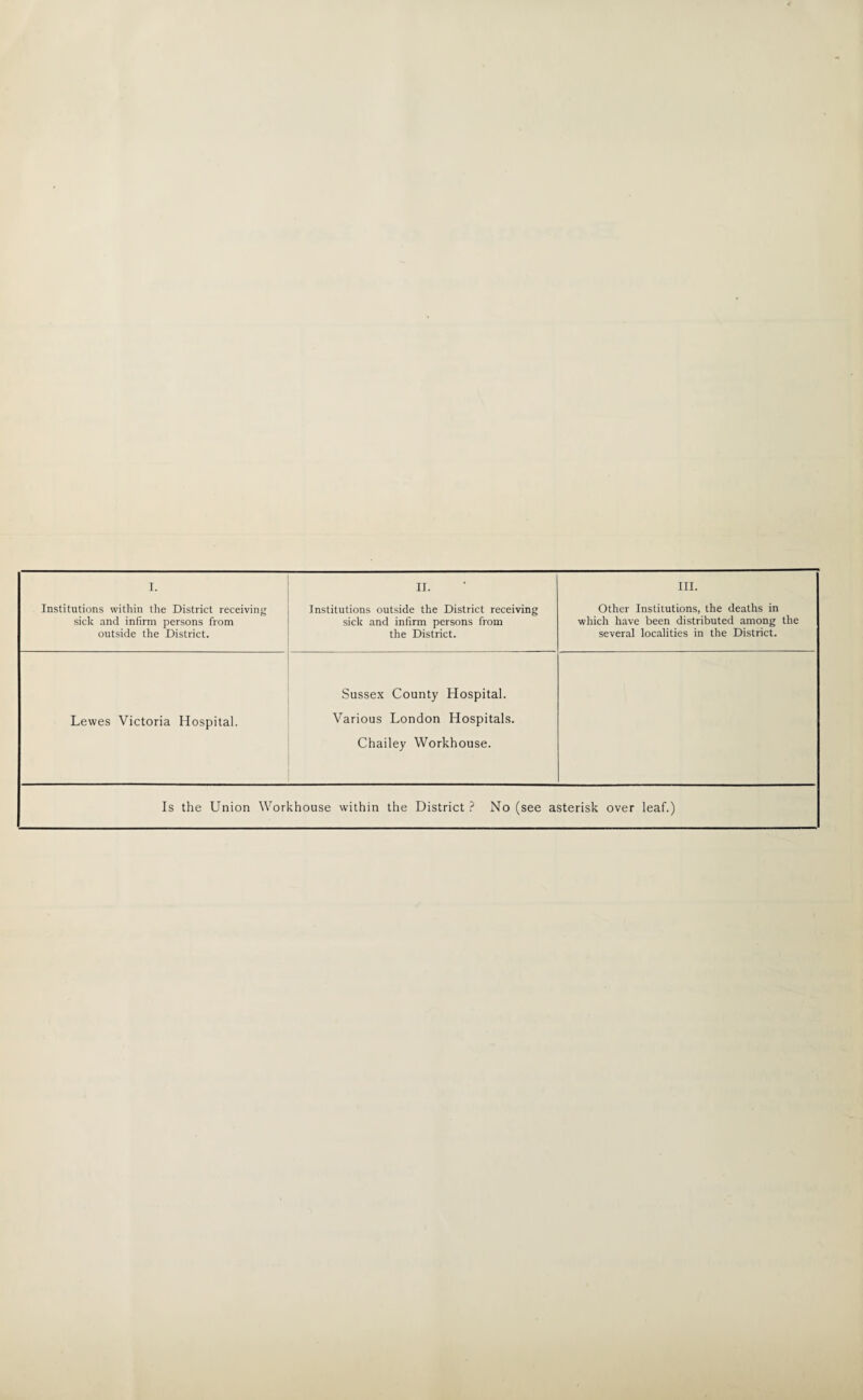 Institutions within the District receiving sick and infirm persons from outside the District. Institutions outside the District receiving sick and infirm persons from the District. Other Institutions, the deaths in which have been distributed among the several localities in the District. Lewes Victoria Hospital. Sussex County Hospital. Various London Hospitals. Chailey Workhouse. Is the Union Workhouse within the District? No (see asterisk over leaf.)