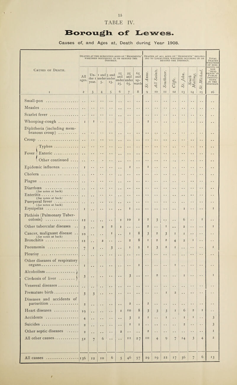 TABLE IV. Causes of, and Ages at, Death during Year 1908. Deaths at the subjoined ages of “ Residents” WHETHER OCCURRING IN OR BEYOND THE District. Deaths at ait. ages op “Residents” belong* ing to Localities, whether occuring in or BEYOND THE DISTRICT. Total Deaths WHETHER OF RESI- Causes of Death. All ages. Un¬ der 1 year. 1 and under 5- S and under IS- IS and under 25- 25 and under 6S- 6S and up¬ ward- S/. Anne. All Saints. Southover. >> N, O St. John. South Mailing. St. Michael. NON “ RESI- DENTS” IN Public INSTITU¬ TIONS IN THE District. I 2 3 4 S 6 7 8 9 IO I I 12 13 14 15 16 Small-pox . Measles . Scarlet fever . Whooping-cough . i I I • • Diphtheria (including mem- branous croup) . Croup . 1 Typhus . Fever / Enteric. j \ Other continued .... I I I Plague . Diarrhoea . . (See notes at back) (See notes at back) Puerperal fever. (See notes at back) Erysipelas .. I I I I Phthisis (Pulmonary Tuber- miosis) . I 10 I 2 3 6 I • * * * Other tubercular diseases . . 5 • c 2 2 I • • • • 2 • • 1 • • 2 I Cancer, malignant disease .. (See notes at back) Pronrhitis . 10 • • I • • 1 2 8 8 3 I 2 2 3 2 I A I I Pneumonia . I 3 I 2 I 3 2 1 I I Pleurisy . Other diseases of respiratory organs. 7 I 3 I T Alcoholism.) Cirrhosis of liver .j Venereal diseases. Premature birth. 3 3 • • 2 1 I I 2 Diseases and accidents of parturition. 3 2 2 H^art diseases . 19 I 10 8 3 1 3 3 1 I 6 2 I Amidents . 7 I I I 3 Sni rides. 4 • • I I 2 . . 3 Other septic diseases . 2 51 .. .. 2 I All other causes. A I I 27 10 Q 7 14 3 4 2 7 All pauses . 136 6 5 46 57 29 '9 22 J7 36 7 6 13 r