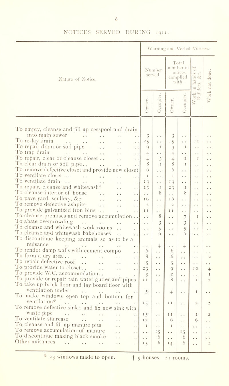 NOTICES SERVED DURING igu. \\ arning and Verba Noti< :cs. Nature of Notice. Number served. Total number of notices complied with. 5 -C t/J 0 3 O Owner. Occupier. O 6 Occupier. Work 1 Built •> O To empty, cleanse and fill up cesspool and drain into main sewer 3 ■y To re-lay drain 25 , , 15 . . 1 0 To repair drain or soil pipe <) 1 9 I To trap drain 4 . . 4 . . To repair, clear or cleanse closet . . 4 3 4 2 1 To clear drain or soil pipe. . 8 1 8 I To remove defective closet and provide new closet 6 , . 6 To ventilate closet . . I I , , To ventilate drain . . 13 , , 13 To repair, cleanse and whitewash]- 2 3 1 2 3 1 To cleanse interior of house , t 8 8 To pave yard, scullery, &:c. 16 , , 16 To remove defective ashpits 2 , # 2 , , To provide galvanized iron bins . . I I t 1 1 To cleanse premises and remove accumulation . . 8 7 I To abate overcrowding 3 3 Io cleanse and whitewash work rooms 5 5 To cleanse and whitewash bakehouses 6 6 To discontinue keeping animals so as to be a nuisance 4 4 To render damp walls with cement compo 6 6 . . To form a dry area . . 8 6 2 To repair defective roof 5 5 To provide water to closet. . 23 9 to 4 To provide W.C. accommodation. . 3 2 I I 0 provide or repair rain water gutter and pipes 1 1 s ! I 2 I 0 take up brick floor and lay board floor with ventilation under 3 4 I To make windows open top and bottom for ventilation* 1 5 I I 2 2 I 0 remove defective sink ; and fix new sink with waste pipe 15 I I 2 2 To ventilate staircase 1 2 6 6 To cleanse and fill up manure pits I I To remove accumulation of manure 13 15 To discontinue making black smoke , , 6 6 Other nuisances '5 6 ' + 6 • • t 2 3 windows made to open. f 9 houses—21 rooms.