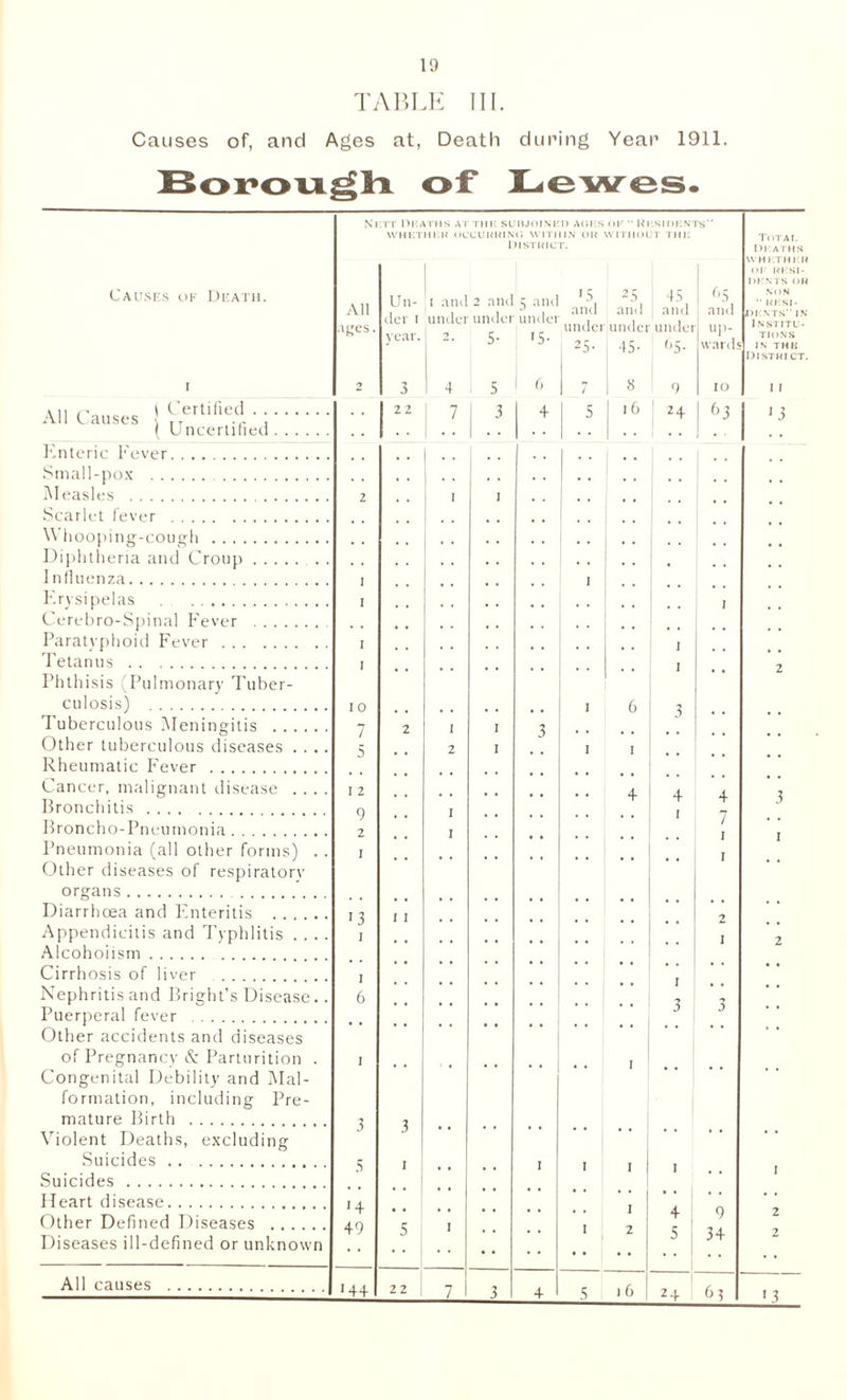 TABLE III. Causes of, and Ages at, Death during Year 1911. Causes ok Death. Ni ii Deaths ai ms subjoined aoks op •• Kksidrn is' WHliTHER OCCURRING WITHIN OH WITHOUT THE District. All 'ges Un- 11 and 2 and 5 and der 1 under under under year. I 2. 5. 15. All Causes } Certified . . ( Uncertified Enteric Fever. Small-pox . . . Measles . Scarlet fever . Whooping-cough . Diphtheria and Croup. Influenza. Erysipelas . . .. Cerebro-Spinal Fever . Paratyphoid Fever. Tetanus . Phthisis Pulmonary Tuber¬ culosis) . Tuberculous Meningitis Other tuberculous diseases . . Rheumatic Fever . Cancer, malignant disease . . Bronchitis. Broncho-Pneumonia. Pneumonia (all other forms) Other diseases of respiratory Diarrhoea and Enteritis . Appendicitis and Typhlitis . . . Alcohoiism. Cirrhosis of liver . Nephritis and Bright’s Disease. Puerperal fever . Other accidents and diseases of Pregnancy & Parturition . Congenital Debility and Mal¬ formation, including Pre¬ mature Birth . Violent Deaths, excluding Suicides .. . Suicides . Heart disease. Other Defined Diseases . Diseases ill-defined or unknown All causes 3 22 7 I 3 1 1 10 7 5 12 9 2 1 ! 3 1 3 5 *4 49 1+4 1 1 5 1 22 '5 AS 45 and and | and underiunder under 25- 45- 65. 8 0 16 24 6 3 4 | 4 ■ • i 1 5 >6 24 (>5 and up¬ wards 10 63 9 34 <0 Total Deaths whether ()!•' RESI¬ DENTS OH N () N “ RESI¬ DENTS'' IN Institu¬ tions in THE Distni ct. I f 13 13