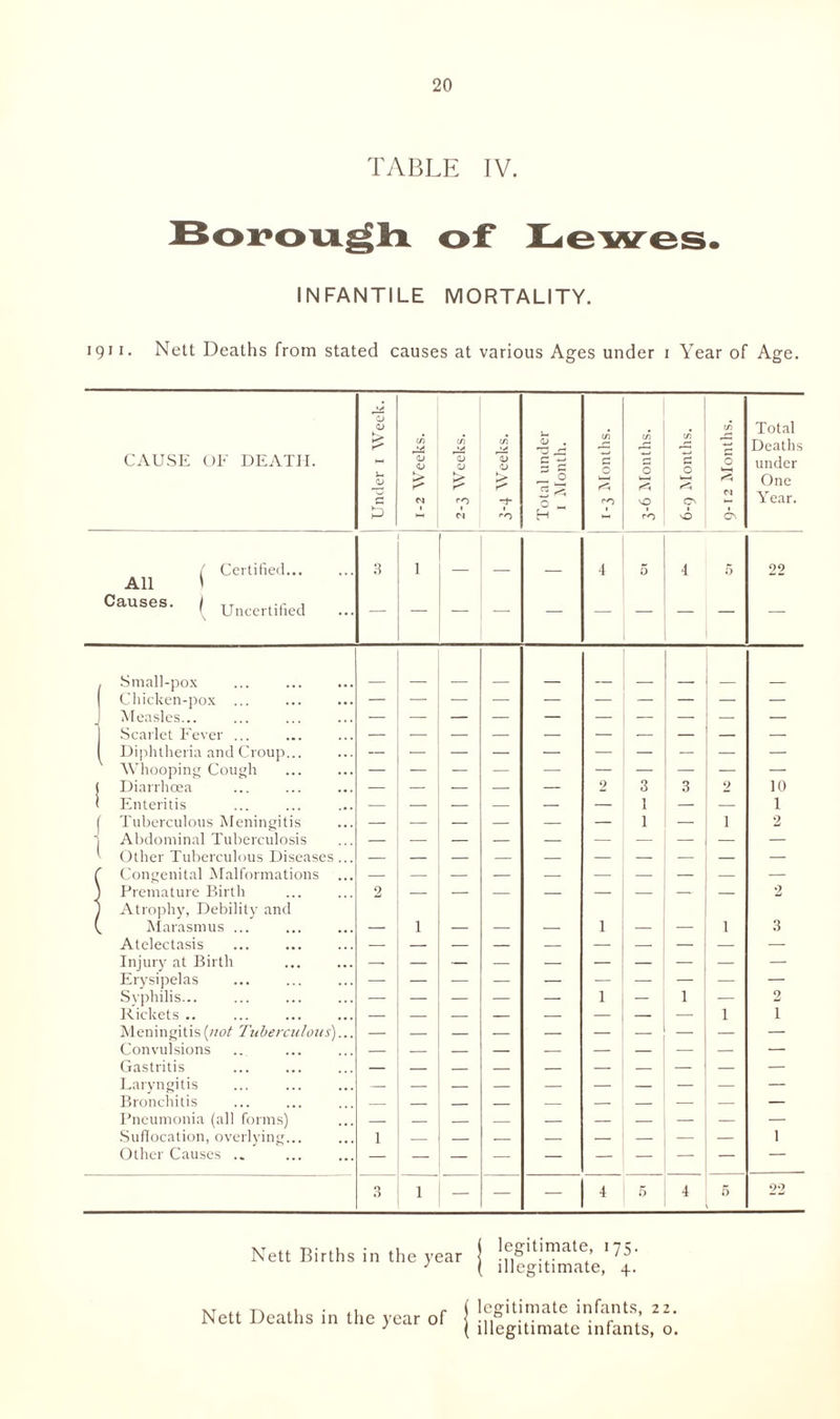 TABLE IV. Borough of Lewes. INFANTILE MORTALITY. 1911. Nett Deaths from stated causes at various Ages under 1 Year of Age. <L> . . . IT) Total CAUSE OF DEATH. ifi OJ <D if] O O tn 'a; 0 a> . O 0 0 2 0 Deaths under £ CO £ -f _ 0 5 3 0 _ CO t—1 SO 0 <5 w One Year. P ro H CO sO CS ' Certified... All ' Causes- ( Uncertified ... 3 1 — — — 4 5 4 5 22 Small-pox ... . Chicken-pox ... Measles... Scarlet Fever ... Diphtheria and Croup... Whooping Cough “ Diarrhoea — — — — — 2 3 3 2 10 Enteritis — — — — — — 1 — — 1 Tuberculous Meningitis — — — — — — 1 — 1 2 Abdominal Tuberculosis Other Tuberculous Diseases... Congenital Malformations Premature Birth Atrophy, Debility and 2 — — — — — — — — 2 Marasmus ... — 1 — — — 1 — — 1 3 Atelectasis — — — — — — — — — — Injury at Birth Erysipelas _ _ Syphilis... — — — — — 1 — 1 — 2 Rickets .. — — — — — — — — 1 1 Meningitis {not Tuberculous)... Convulsions _ Gastritis — — — — — — — — — — Laryngitis — — — — — — — — — — Bronchitis — _ _ — — — — — — — Pneumonia (all forms) Suffocation, overlying... 1 1 Other Causes .. — 3 1 — — — 4 5 4 5 22 Nett Births in the year legitimate, 175. illegitimate, 4. Nett Deaths in the year of legitimate infants, 22. illegitimate infants, o.