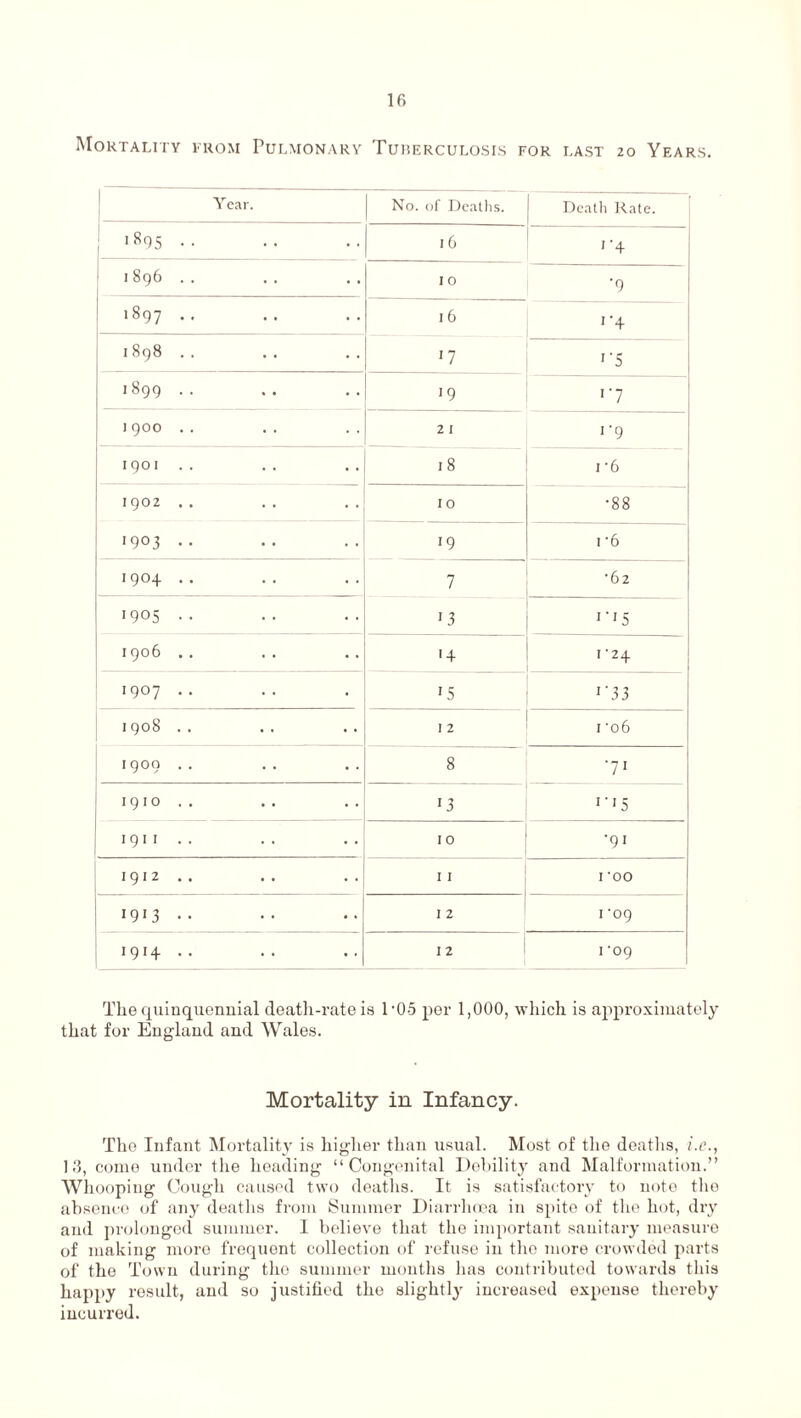 Mortality trom Pulmonary Tuberculosis for last 20 Years. Year. No. of Deaths. Death Rate. j 1 8f)5 . . 1 6 1 '4 1 1896 . . 1 0 ’9 GO O 1 6 1 '4 1898 .. 17 1-5 1899 .. 1 9 >•7 1900 .. 2 1 1 ‘9 1901.. 18 1'6 1902 .. 10 •88 1903 •• 19 1 '6 1904 .. 7 •62 1905 .. 1 3 1 ’J5 1906 .. '4 1-24 1907 .. '5 1'33 1908 .. I 2 1 '06 1909 .. 8 ‘71 1910.. *3 1 ■ * 5 1911 .. 10 •9. 1912.. 11 I ‘00 1913 .. 1 2 i '09 1914 .. 12 1 •09 The quinquennial death-rate is T05 per 1,000, which is approximately that for England and Wales. Mortality in Infancy. The Infant Mortality is higher than usual. Most of the deaths, i.e., 13, come under the heading “Congenital Debility and Malformation.” Whooping Cough caused two deaths. It is satisfactory to note the absence of any deaths from Summer Diarrhoea in spite of the hot, dry and prolonged summer. I believe that the important sanitary measure of making more frequent collection of refuse in the more crowded parts of the Town during the summer months has contributed towards this happy result, and so justified the slightly increased expense thereby incurred.