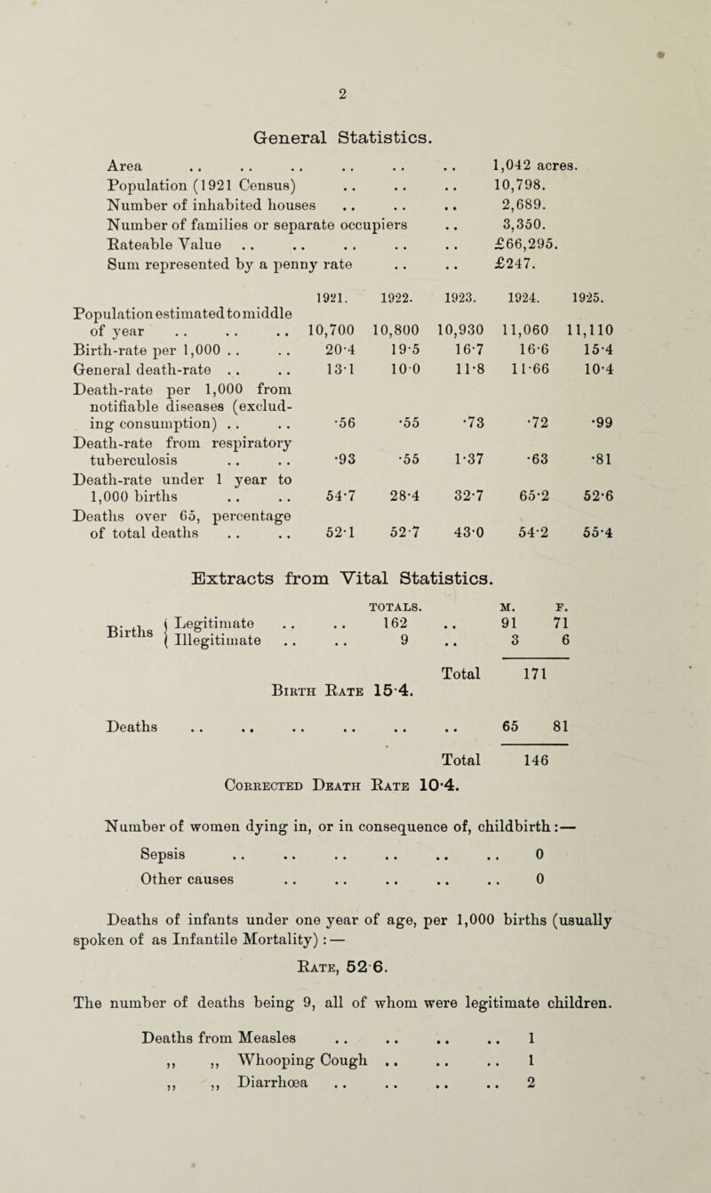 General Statistics. Area Population (1921 Census) Number of inhabited houses Number of families or separate occupiers Rateable Value Sum represented by a penny rate 1,042 acres. 10,798. 2,689. 3,350. £66,295. £247. Population estimated to middle 1921. 1922. 1923. 1924. 1925. of year 10,700 10,800 10,930 11,060 11,110 Birth-rate per 1,000 20-4 195 16-7 16-6 154 General death-rate . . Death-rate per 1,000 from notifiable diseases (exclud¬ 131 100 11*8 11-66 10*4 ing consumption) . . Death-rate from respiratory •56 *55 CO •72 •99 tuberculosis Death-rate under 1 year to •93 •55 1-37 CO to •81 1,000 births Deaths over 65, percentage 54*7 28-4 32-7 65*2 52-6 of total deaths 52-1 527 43-0 542 55-4 Extracts from Vital Statistics. Births i Legitimate ( Illegitimate TOTALS. 162 9 Birth Rate 15 4. Total M. 91 3 F. 71 6 171 Deaths Total Corrected Death Rate 10*4. 65 81 146 Number of women dying in, or in consequence of, childbirth:— Sepsis .. .. .. .. ,. ,. 0 Other causes . . .. .. .. .. 0 Deaths of infants under one year of age, per 1,000 births (usually spoken of as Infantile Mortality) : — Rate, 52 6. The number of deaths being 9, all of whom were legitimate children. Deaths from Measles .. .. .. .. 1 ,, ,, Whooping Cough .. .. .. 1 ,, ,, Diarrhoea .. .. .. .. 2