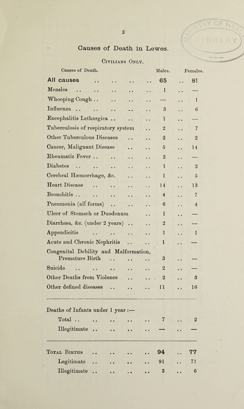 Causes of Death in Lewes. Civilians Only. Causes of Death. Males. Females All causes . • • 65 .. 81 Measles • • 1 « • Whooping Cough . . — 1 Influenza . . 3 6 Encephalitis Lethargica .. 1 . . — Tuberculosis of respiratory system 2 7 Other Tuberculous Diseases 2 2 Cancer, Malignant Disease 5 14 Rheumatic Fever .. 2 . . — Diabetes 1 2 Cerebral Haemorrhage, &c. 1 5 Heart Disease 14 13 Bronchitis . . 4 7 Pneumonia (all forms) 6 4 Ulcer of Stomach or Duodenum 1 . . — Diarrhoea, &c. (under 2 years) . . 2 . . — Appendicitis 1 1 Acute and Chronic Nephritis Congenital Debility and Malformation, 1 , , - Premature Birth 3 . . — Suicide 2 .. — Other Deaths from Violence 2 3 Other defined diseases 11 16 Deaths of Infants under 1 year :— Total .. .. .. .. .. 7 .. 2 Illegitimate .. .. .. .. — .. — Total Births ., .. .. .. 94 .. 77 Legitimate .. .. .. .. 91 .. 71 Illegitimate .. .. .. .. 3 .. 6