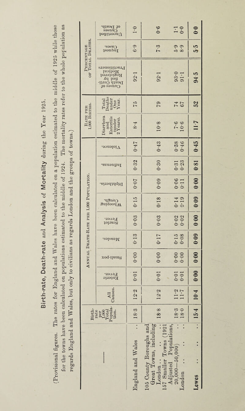 Birth-rate, Death-rate and Analysis of Mortality during the Year 1925. (Provisional figures. The rates for England and Wales have been calculated on a population estimated to the middle of 1925 while those for the towns have been calculated on populations estimated to the middle of 1924. The mortality rates refer to the whole population as regards England and Wales, but only to civilians as regards London and the groups of towns.) w W O < < H hq w J o < 35 H M O o ■m^a jo sesnvQ papijaaouG © CO r-H © © 1 © 00 •sasuQ jsanbuj 6-9 Xh. uo oo 55 sjoiioiuioxx.IcT I«oipajV[ p9.I9}S’l£9G Xq pap -xpiao qixxaa jo sosuuq 92T 92T 93-0 91T 94 5 Total Deaths under One Year. eo 1— 05 N X - CO ox lO Diarrhoea and Enteritis (under 2 Years). L8 10-8 7-6 10-6 J 117 H H Pi 03 gS < o Ph o £ o M H ►4 d Ph o Ph Ch H Ph H ◄ PP W < W Q •4 ' £> •aouajoi^ CO CO co CO o o •'ezuanpuj •ui.iaqwidjG ox CO o CO r—i CO CO ox © 6 r— o 05 o CO »“H O .-h © o •q.9uoo Scndooq^vV xo r-H o 00 T—I © Tfl 05 r-H r-H © o •joaojI *9I.njog co o CO o ox ox ° 9 © © *fe'9{SXX8J\[ xod-qmug U9A0JI 0IJ9JU[i CO © x>- i—H o <C 00 !—I O © © o o o o o o o o o o o o © © o o o © CO . © 3 H ■ 2 i ci o ox ox ox ox ox t- 00 © o o 05 o o o 05 o © © © © © A o3 . 52 ns.g's a *-! f p, ' o g-.2 Si *^1-1 LiO-P Hpi CO O0 00 00 CO o oo cc CO © r-H d & d d d d r-H be d d d GO rd be d o Pi o w ►-i -p> d d o o xo o be d • rH ©3 d r-H o d OS d £ o EH ox 05 GO d £ o EH d -P> ,9 d 9 <D Pi O d o HI d m xO H1 ih «N cn a * • * o • r—« ' 4J d 3 ^ • • Pd© * o O PH o ‘O i • <D | m © d ° d •r-j© O V3 0> <1 S g o o> —3