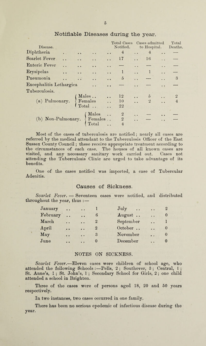 Notifiable Diseases during the year. Disease. Diphtheria Scarlet Fever Enteric Fever Erysipelas Pneumonia Encephalitis Lethargica Tuberculosis. (Males . . Females Total . . I Males (b) Non-Pulmonary. < Females ( Total Total Cases Cases admitted Total Notified. to Hospital. Deaths. 4 4 — 17 16 — — . . — . . — 1 1 — 5 . . — . . 3 — . . •— — 12 . . 5 2 10 22 2 4 2 - • • — 2 4 . . - . * — Most of the cases of tuberculosis are notified; nearly all cases are referred by the medical attendant to the Tuberculosis Officer of the East Sussex County Council; these receive appropriate treatment according to the circumstances of each case. The houses of all known cases are visited, and any necessary sanitary work carried out. Cases not attending the Tuberculosis Clinic are urged to take advantage of its benefits. One of the cases notified was imported, a case of Tubercular Adenitis. Causes of Sickness. Scarlet Fever. — Seventeen cases were notified, and distributed throughout the year, thus : — January 1 July 2 February 6 August .. 0 March 2 September 1 April 2 October .. 0 May 3 November 0 June 0 December 0 NOTES ON SICKNESS. Scarlet Fever.—Eleven cases were children of school age, who attended the following Schools :—Pells, 2 ; Southover, 3 ; Central, l ; St. Anne’s, 1 ; St. John’s, 1 ; Secondary School for Girls, 2; one child attended a school in Brighton. Three of the cases were of persons aged 18, 20 and 50 years respectively. In two instances, two cases occurred in one family. There has been no serious epedemic of infectious disease during the year.