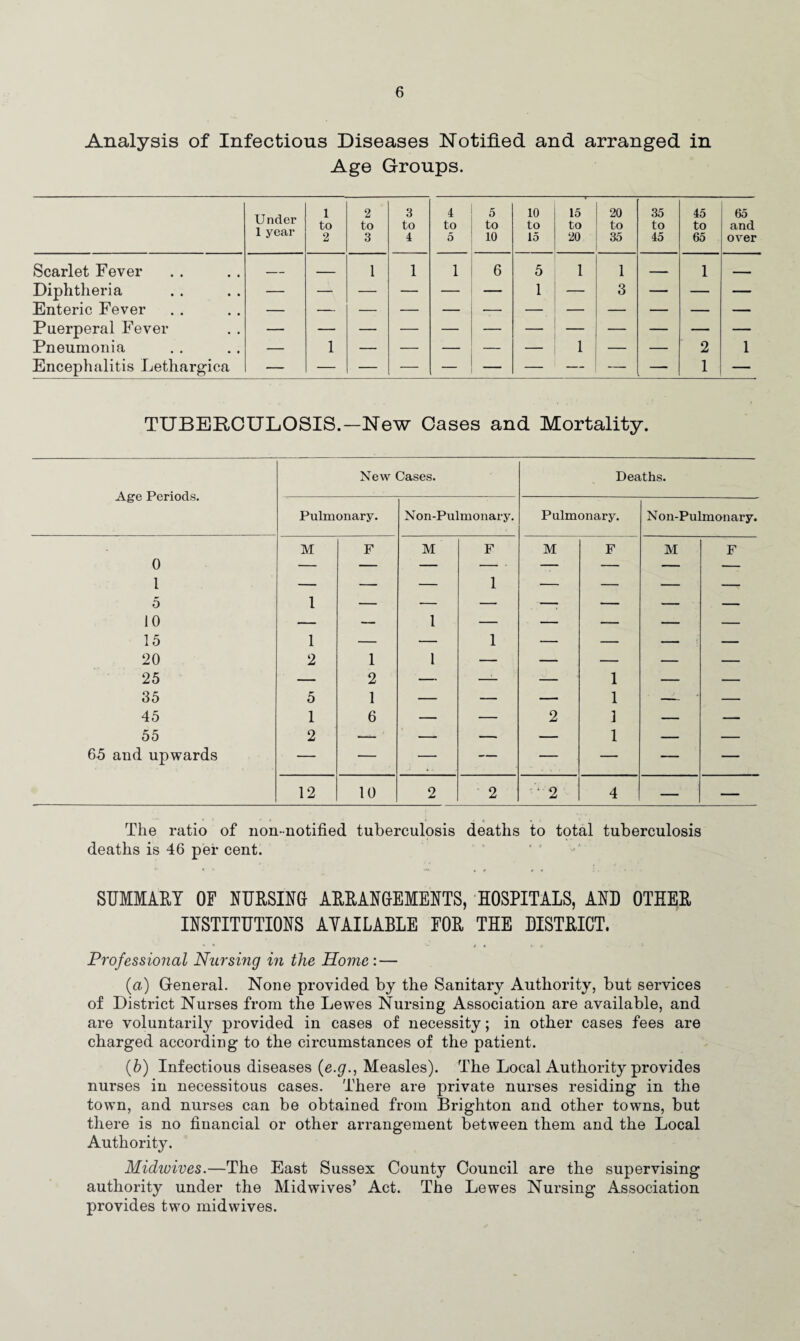 Analysis of Infectious Diseases Notified and arranged in Age Groups. Under 1 year 1 to 2 2 to 3 3 to 4 4 to 5 5 to 10 10 to 15 15 to 20 20 to 35 35 to 45 45 to 65 65 and over Scarlet Fever — 1 1 1 6 5 1 1 — 1 ■ Diphtheria Enteric Fever — — — — — — 1 — 3 — — — Puerperal Fever Pneumonia 1 1 2 1 Encephalitis Lethargica 1 TUBERCULOSIS.—New Cases and Mortality. New Cases. Deaths. Age Periods. Pulmonary. Non-Pulmonary. Pulmonary. Non-Pulmonary. 0 M F M F M F M F 1 5 10 15 1 — 1 1 —: — — — 1 - 1 -- _ - 20 25 35 2 1 o 1 — — 1 1 — — 5 A 1 .. ■■ _ ■ ■ — - _ 45 55 65 and upwards 1 o 6 — — 2 1 1 — — A — — — — — — 12 10 2 2 ‘2 4 — — The ratio of non-notified tuberculosis deaths to total tuberculosis deaths is 46 per cent. SUMMARY OF NURSING ARRANGEMENTS, HOSPITALS, AND OTHER INSTITUTIONS AY AIL ABLE FOR THE DISTRICT. Professional Nursing in the Home: — (a) General. None provided by the Sanitary Authority, but services of District Nurses from the Lewes Nursing Association are available, and are voluntarily provided in cases of necessity; in other cases fees are charged according to the circumstances of the patient. (b) Infectious diseases (e.g., Measles). The Local Authority provides nurses in necessitous cases. There are private nurses residing in the town, and nurses can be obtained from Brighton and other towns, but there is no financial or other arrangement between them and the Local Authority. Midiuives.—The East Sussex County Council are the supervising authority under the Mid wives’ Act. The Lewes Nursing Association provides two midwives.
