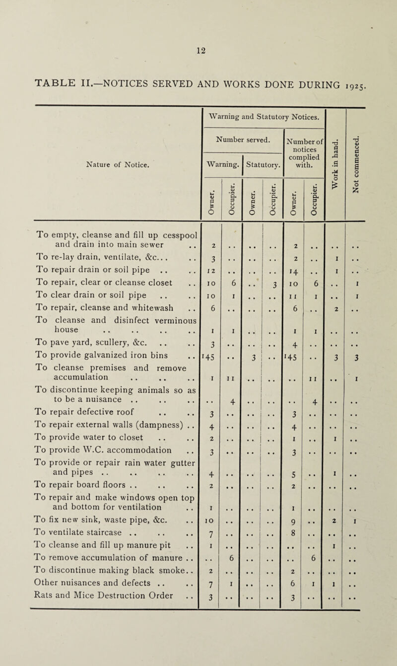 TABLE II.—NOTICES SERVED AND WORKS DONE DURING 1925. Warning and Statutory Notices. Number served. Number of notices a QJ O c Nature of Notice. Warning. Statutory. complied with. C • H M <u B B 0 0 Owner. Occupier. Owner. Occupier. Owner. Occupier. O fS •u O £ To empty, cleanse and fill up cesspool and drain into main sewer 2 0 • • 2 To re-lay drain, ventilate, &c.. . 3 • • 2 • • I • • To repair drain or soil pipe 12 • • H • • I • • To repair, clear or cleanse closet 10 6 3 IO 6 • • 1 To clear drain or soil pipe 10 1 11 1 • • 1 To repair, cleanse and whitewash 6 • • 6 • • 2 • • To cleanse and disinfect verminous house 1 1 1 1 • • • • To pave yard, scullery, &c. 3 • • 1 * * 4 To provide galvanized iron bins T45 • • 3 • • J45 • • 3 3 To cleanse premises and remove accumulation 1 11 • • 11 • • 1 To discontinue keeping animals so as to be a nuisance .. • • 4 • • 4 • • To repair defective roof 3 • • 3 • « To repair external walls (dampness) .. 4 4 • • To provide water to closet 2 1 1 To provide W.C. accommodation 3 • * 3 • • To provide or repair rain water gutter and pipes .. 4 5 1 To repair board floors . . 2 2 • • To repair and make windows open top and bottom for ventilation 1 1 • • To fix new sink, waste pipe, &c. 10 9 2 1 To ventilate staircase .. 7 8 • • To cleanse and fill up manure pit 1 • • 1 To remove accumulation of manure . . • • 6 • • 6 • • To discontinue making black smoke.. 2 • • 2 • • • • Other nuisances and defects .. 7 1 6 1 1 3 3