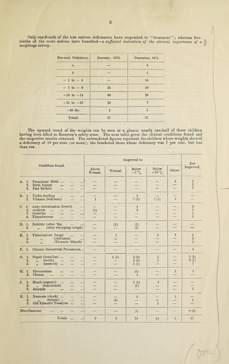 Only one-fourth of the less serious deficiencies have responded to “treatment”; whereas five- ninths of the more serious have benefited—a sufficient indication of the clinical importance of a weightage survey. Per cent. Deficiency. January, 1932. Deoember, 1932. + — 2 0 — 5 - 1 to - 6 — 34 - 7 to - 9 25 20 -10 to -14 60 28 -15 to -19 10 7 — 20 &c. 2 1 Totals 97 97 The upward trend of the weights can be seen at a glance, nearly one-half of these children having been lifted to Emerson’s safety-zone. The next table gives the clinical conditions found and the respective results obtained. The unbracketed figures represent the children whose weights showed a deficiency of 10 per cent, (or more); the bracketed those whose deficiency was 7 per cent, but less than ten. Condition found. Improved to Not Improved. Above Normal. Normal. Below -7% Below -io% Other. A. 1. Premature Birth. _ 1 1 2. Birth Injury . — — — — — 1 3. Past Rickets . — — — — — 1 B. 1. Under-feeding . _ _ 1 _ — — 2. Vitamin Deficiency . 1 — 7(3) 7(1) 1 — C. 1. Auto-intoxication (bowel) _ _ 1 _ — 2 2. Acidosis . (1) — 3 — — 1 3. Gastritis . — — — — 1 4. Threadworms — — — — — 1 D. 1. Debility (after ’flu) . _ (1) (1) — — — 2. ,, (after whooping-cough) — (1) — — — E. 1. Tuberculosis (lung) . _ 1 _ 1 1 1 2. ,, (abdomen) — — — — — 1 3. ,, (Thoracic Glands) — — — — — 1 F. 1. Chronic Interstitial Pneumonia... — — — — — 1 G. 1. Sepsis (tonsillar). _ 1 (1) 2(2) 1 — 5(2) 2. ,, (teeth) . — 2(3) 1 — 2 (1) 3. „ (mastoid). — — 1 (1) — — 1 H. 1. Rheumatism . — _ (1) _ 1 1 2. Chorea . — — 1 — — — J. 1. Heart (organic) . _ _ 1 (1) 1 _ — 2. ,, (functional) . — — (1) — — — 3. Anaemia . — — — — 1 K. 1. Neurosis (shock). _ _ 1 _ 1 _ 2. ,, (fatigue). — (1) — — — 1 3. Old Infantile Paralysis. — — 1 — — Miscellaneous . — — (1) — — 9(2)