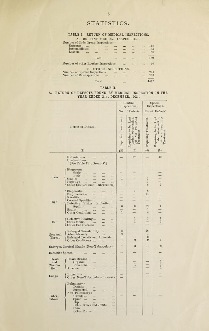 STATISTICS. TABLE I.—RETURN OF MEDICAL INSPECTIONS. A. ROUTINE MEDICAL INSPECTIONS. Number of Code Group Inspections— Entrants ... ... ... 118 Intermediates ... ... 133 Leavers ... ... . . ... 188 Total. 439 Number of other Routine Inspections . ... 40 B. OTHER INSPECTIONS. Number of Special Inspections . 224 Number of Re-inspections . 763 Total.1472 TABLE II. A. RETURN OF DEFECTS FOUND BY MEDICAL INSPECTION IN THE YEAR ENDED 31st DECEMBER, 1931. Routine Inspections. Special Inspections. No. of Defects. No. of Defects' Defect or Disease. (1) ^3 Requiring Treatment. Requiring to be kept — under observation, “ but not requiring Treatment. 3 Requiring Treatment. Requiring to be kept -gj under observation, but not requiring Treatment. Malnutrition Uncleanliness ... . (See Table IV., Group V.) Ringworm : Scalp ... 37 40 Skin - Body ... Scabies 1 — 1 — Impetigo . — — 1 — L Other Diseases (non-Tuberculous) — — 6 2 Blepharitis. — 1 8 — Conjunctivitis . — — 14 — Keratitis . — — — — Eye Corneal Opacities ... Defective Vision (excluding — — 1 Squint) 6 3 22 1 Squint . — — 1 — k Other Conditions. 1 — 4 — Defective Hearing. — 1 2 1 Ear Otitis Media . — 1 — 2 . Other Ear Diseases . — — — —i- r Enlarged Tonsils only . 8 — 16 — Nose and Adenoids only ... ... z — 1 — Throat 1 Enlarged Tonsils and Adenoids... 1 — 2 — 1 Other Conditions. 1 2 9 i Enlarged Cervical Glands (Non-Tuberculous) . 1 3 — 2 Defective Speech. Heart r Heart Disease : — 1 and Organic . — — — 1 Circula- Functional — 1 2 tion. l Ansemia .. . — — 1 Lungs Bronchitis ... ... . _ — — — Other Non-Tuberculous Diseases ' Pulmonary • Definite ... . Suspected . Non-Pulmonary : 1 Tuber- culosis Glands. Spine . Hip . Other Bones and Joints Skin Other Forms ..