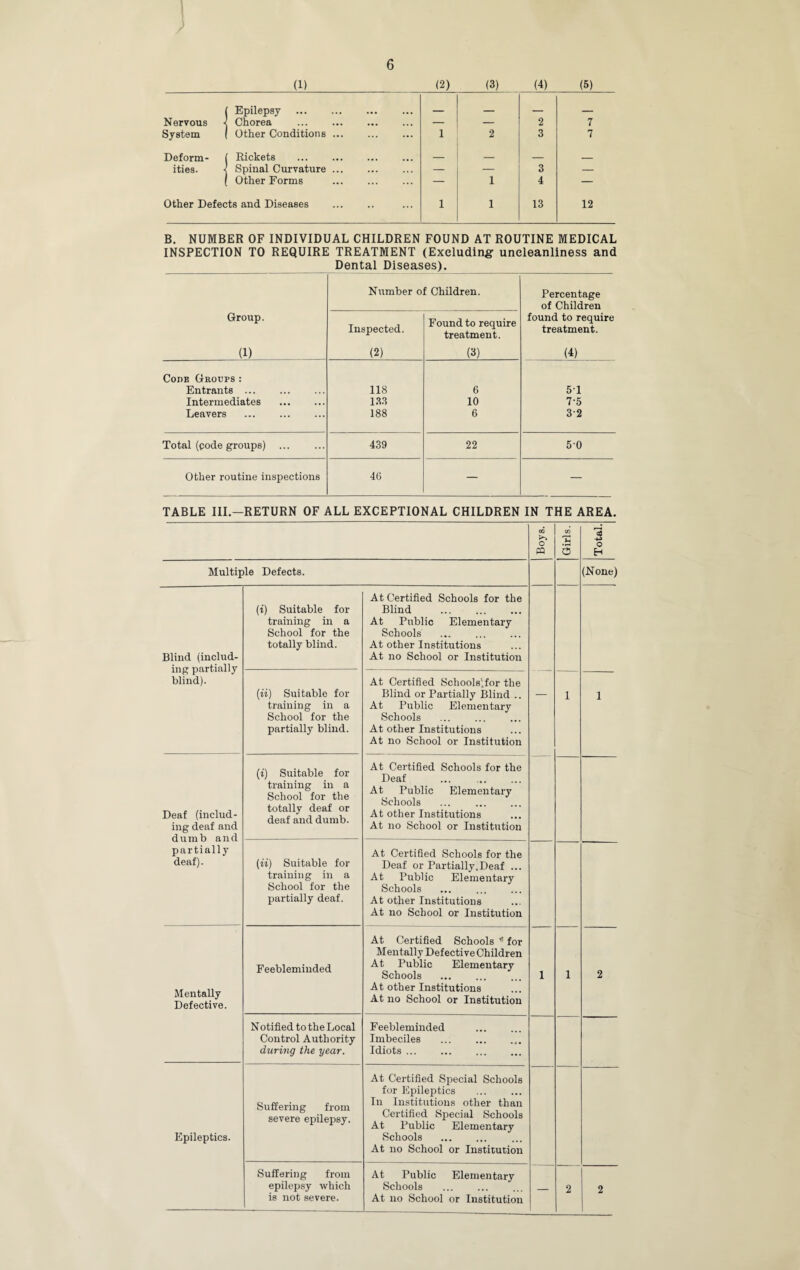 (1)_(2) (3)_j4)_(5) Epilepsy . _ _ _ _ Nervous Chorea . — — 2 7 System Other Conditions. 1 2 3 7 Deform- Rickets . _ _ _ _ ities. Spinal Curvature. — _ 3 — 1 Other Forms . — 1 4 — Other Defects and Diseases . 1 1 13 12 B. NUMBER OF INDIVIDUAL CHILDREN FOUND AT ROUTINE MEDICAL INSPECTION TO REQUIRE TREATMENT (Excluding uneleanliness and _ Dental Diseases)._ _ _ Number of Children. Percentage of Children Group. (1) Inspected. (2) Found to require treatment. (3) found to require treatment. (4) Code Groups : Entrants. 118 6 51 Intermediates . 133 10 7-5 Leavers . 188 6 3-2 Total (code groups) . 439 22 50 Other routine inspections 46 — — TABLE III—RETURN OF ALL EXCEPTIONAL CHILDREN IN THE AREA. Boys. Girls. Total. Multiple Defects. (None) Blind (includ¬ ing partially blind). (i) Suitable for training in a School for the totally blind. At Certified Schools for the Blind At Public Elementary Schools ... . At other Institutions At no School or Institution — (ii) Suitable for training in a School for the partially blind. At Certified Schools'.for the Blind or Partially Blind .. At Public Elementary Schools At other Institutions At no School or Institution 1 1 Deaf (includ¬ ing deaf and dumb and partially deaf). (i) Suitable for training in a School for the totally deaf or deaf and dumb. At Certified Schools for the Deaf ... . At Public Elementary Schools ... . At other Institutions At no School or Institution (ii) Suitable for training in a School for the partially deaf. At Certified Schools for the Deaf or Partially,Deaf ... At Public Elementary Schools At other Institutions At no School or Institution Mentally Defective. Feebleminded At Certified Schools for Mentally Defective Children At Public Elementary Schools . At other Institutions At no School or Institution 1 1 2 Notified to the Local Control Authority during the year. Feebleminded . Imbeciles Idiots. Epileptics. Suffering from severe epilepsy. At Certified Special Schools for Epileptics . In Institutions other than Certified Special Schools At Public Elementary Schools . At no School or Institution Suffering from epilepsy which is not severe. At Public Elementary Schools At no School or Institution — 2 2