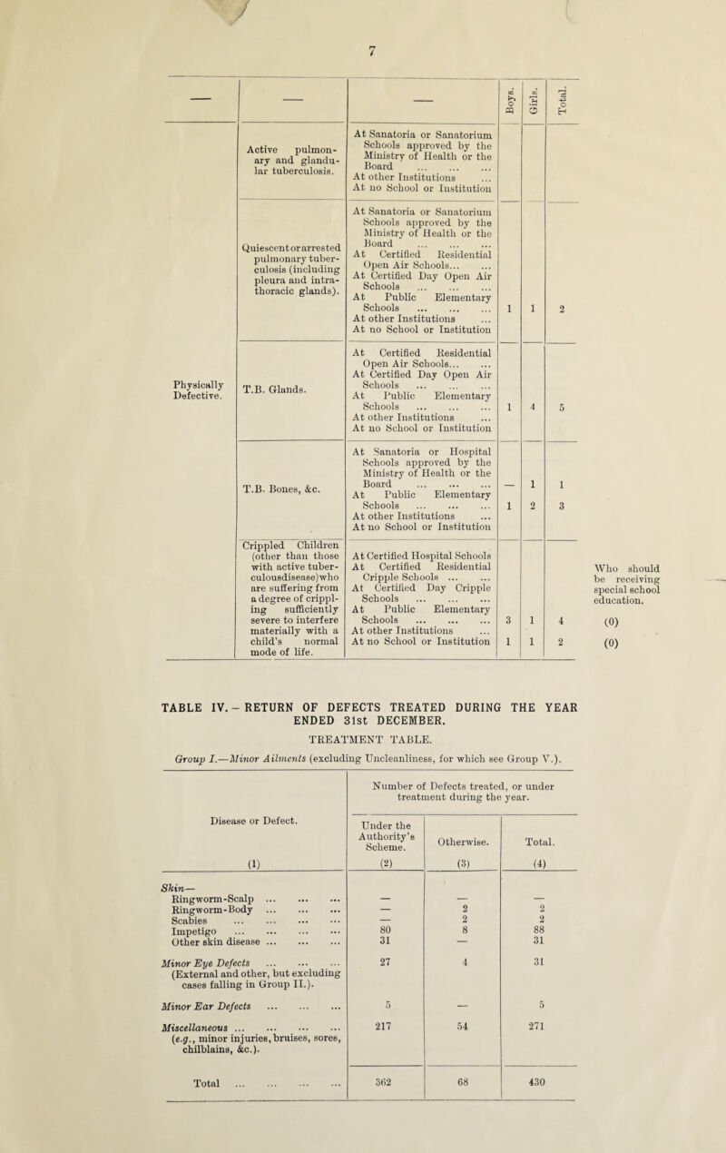 _ GO o CO ci -*-=> O « 3 E-< At Sanatoria or Sanatorium Active pulmon¬ ary and glandu¬ lar tuberculosis. Schools approved by the Ministry of Health or the Board . At other Institutions At no School or Institution At Sanatoria or Sanatorium Schools approved by the Ministry of Health or the Quiescent or arrested pulmonary tuber¬ culosis (including pleura and intra- Board . At Certified Residential Open Air Schools. At Certified Day Open Air Schools At Public Elementary thoracic glands). 1 l 2 Schools . At other Institutions At no School or Institution At Certified Residential Open Air Schools. At Certified Day Open Air Physically T.B. Glands. Schools Defective. At Public Elementary Schools At other Institutions At no School or Institution 1 4 5 At Sanatoria or Hospital Schools approved by the Ministry of Health or the T.B. Bones, &c. Board ... . At Public Elementary — 1 1 Schools At other Institutions At no School or Institution 1 2 3 Crippled Children (other than those At Certified Hospital Schools with active tuber- At Certified Residential culousdisease)who Cripple Schools ... are suffering from At Certified Day Cripple a degree of crippl- Schools ing sufficiently At Public Elementary severe to interfere Schools . 3 1 4 materially with a At other Institutions child’s normal mode of life. At no School or Institution 1 1 2 Who should be receiving special school education. (0) (0) TABLE IV.-RETURN OF DEFECTS TREATED DURING THE YEAR ENDED 31st DECEMBER. TREATMENT TABLE. Group I.—Minor Ailments (excluding Uncleanliness, for whicli see Group V.). Number of Defects treated, or under treatment during the year. Disease or Defect. (1) Under the Authority’s Scheme. (2) Otherwise. (3) Total. (I) Skin— Ringworm-Scalp . — — — Ringworm-Body . — 2 2 Scabies . — 2 2 Impetigo . 80 8 88 Other skin disease. 31 — 31 Minor Eye Defects . 27 4 31 (External and other, but excluding cases falling in Group II.). Minor Ear Defects . 5 — 5 Miscellaneous. 217 54 271 (e.g., minor injuries, bruises, sores, chilblains, &c.).