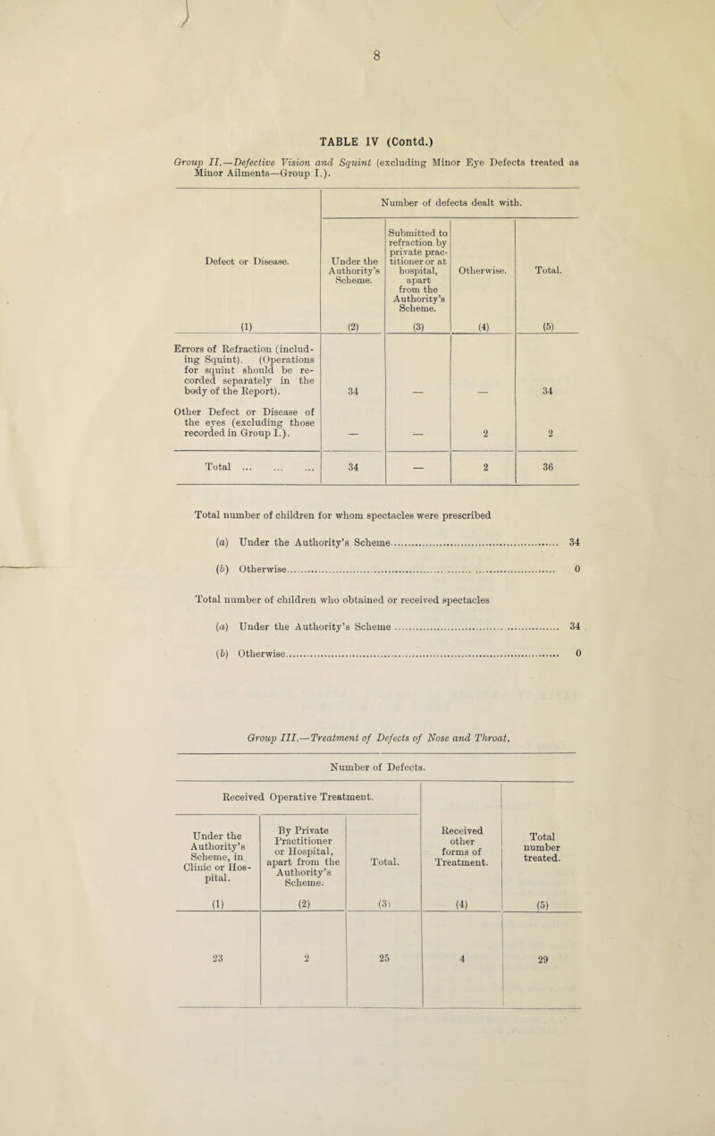) TABLE IV (Contd.) Group IT.—Defective Vision and Squint (excluding Minor Eye Defects treated as Minor Ailments—Group I.). Number of defects dealt with. Defect or Disease. Under the Authority’s Scheme. Submitted to refraction by private prac¬ titioner or at hospital, apart from the Authority’s Scheme. Otherwise. Total. (1) (2) (3) (4) (5) Errors of Refraction (includ¬ ing Squint). (Operations for squint should be re¬ corded separately in the body of the Report). 34 34 Other Defect or Disease of the eyes (excluding those recorded in Group I.). — — 2 2 Total . 34 — 2 36 Total number of children for whom spectacles were prescribed (a) Under the Authority’s Scheme. 34 (b) Otherwise. . 0 Total number of children who obtained or received spectacles [a) Under the Authority’s Scheme. 34 (b) Otherwise. 0 Group III.—Treatment of Defects of Nose and Throat. Number of Defects. Received Operative Treatment. Under the Authority’s Scheme, in Clinic or Hos¬ pital. By Private Practitioner or Hospital, apart from the Authority’s Scheme. Total. Received other forms of Treatment. Total number treated. (1) (2) (3) (4) (5) 23 2 25 4 29