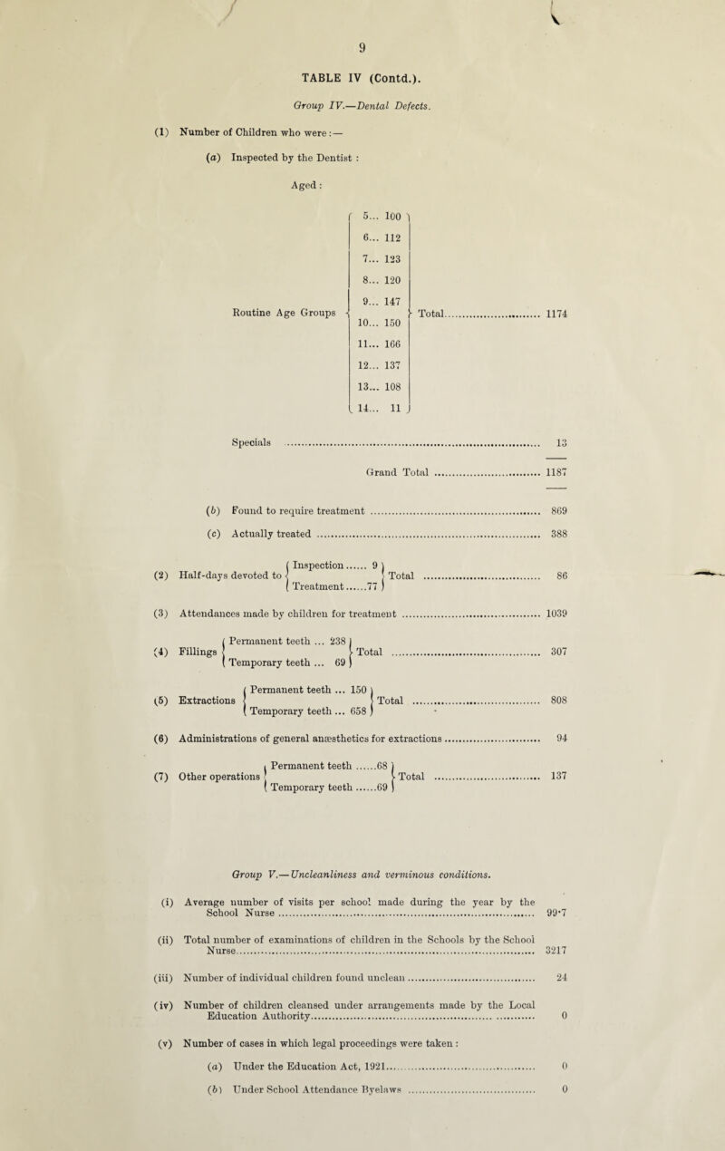 9 TABLE IV (Contd.). Group IV.—Dental Defects. (1) Number of Children who were :— (a) Inspected by the Dentist : Aged : Routine Age Groups ' 5... 100 1 6... 112 7... 123 8... 120 9... 147 10... 150 11... 166 12... 137 13... 108 . 14... 11 . 1174 Specials Grand Total . 1187 (b) Found to require treatment (c) Actually treated . ( Inspection. 9 ) (2) Half-days devoted to < ; Total ( Treatment.77 ) (3) Attendances made by children for treatment 869 388 86 1039 (4) Fillings (Permanent teeth ... 238 Temporary teeth ... 69 Total . 307 1,5) Extractions ( Permanent teeth ... 150 Total . 808 ( Temporary teeth ... 658 (6) Administrations of general anaesthetics for extractions. 94 Permanent teeth.68 ! (7) Other operations V Total ( Temporary teeth.69 ) ... 137 Group V.— Uncleanliness and verminous conditions. (i) Average number of visits per school made during the year by the School Nurse. 99’7 (ii) Total number of examinations of children in the Schools by the School Nurse. 3217 (iii) Number of individual children found unclean. 24 (iv) Number of children cleansed under arrangements made by the Local Education Authority. 0 (v) Number of cases in which legal proceedings were taken : (а) Under the Education Act, 1921. 0 (б) Under School Attendance Byelaws . 0
