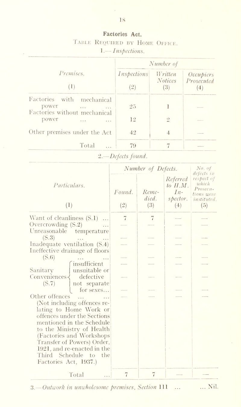 IS Factories Act. 1 a151 r Required by Home Omk i 1Inspections. Number of Premises. (1) I nspections (2) 11 > it ten Notices (3) Occupiers Prosecuted (4) Factories with mechanical power hactories without mechanical 2.1 1 — power 12 o Other premises under the Act 42 4 — Total 79 7 _ 2. - Defects found. Particulars. in Number of De | Pound. Reme¬ died. (3) | (3) feds. Referred to IIM. In¬ spector. (4) No. of defects ni respect of which Prosecu¬ tions were instituted. (3) Want of cleanliness (S.l) ... 7 7 — — Overcrowding (S.2) Unreasonable temperature — — — — (S.3) . — — — Inadequate ventilation (S.4) Ineffective drainage of floors — — — (ST) . — — — —■ f insufficient Sanitary | unsuitable or — — — — Conveniences^ defective (S.7) | not separate — — — (_ for sexes... — — Other offences (Not including offences re¬ lating to Home Work or offences under tire Sections mentioned in the Schedule to the Ministry of Health (Factories and Workshops Transfer of Powers) Order, 1921, and re-enacted in the Third Schedule to the Factories Act, 1937.) Total 7 7 _ — 3.— Outwork in unwholesome premises, Section 111 ... Nil.