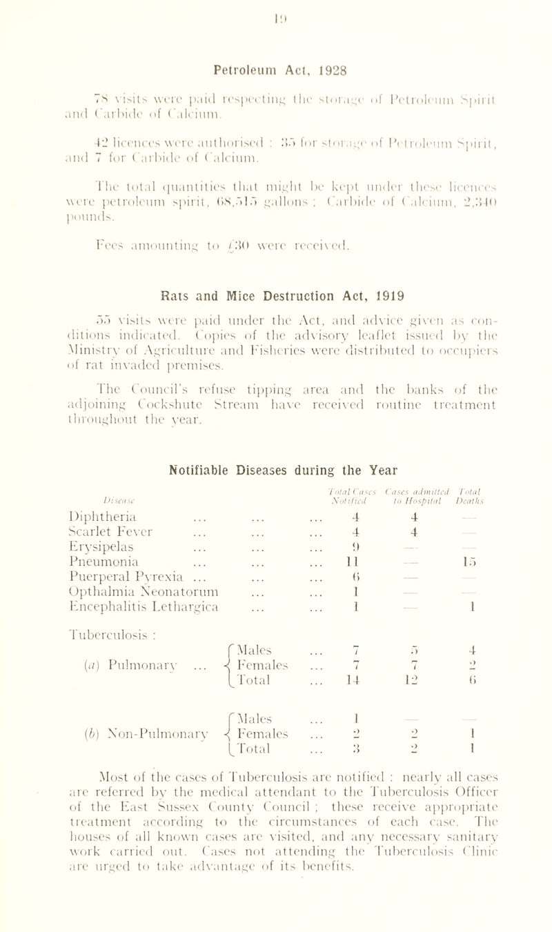 Petroleum Act, 1928 7S visits were paid respecting the storage of Petroleum Spirit and Carbide of Calcium. 42 licences were authorised : do for storage of Petroleum Spirit, and 7 for Carbide of Calcium. i hc total quantities that might be kept under these licences were petroleum spirit, <iS,r> 1.7 gallons; Carbide of Calcium, 2,,‘510 pounds. Fees amounting to 050 were received. Rats and Mice Destruction Act, 1919 bb visits were paid under the Act, and advice given as con¬ ditions indicated. Copies of the advisory leaflet issued by the Ministry of Agriculture and Fisheries were distributed to occupiers of rat invaded premises. The Council’s refuse tipping area and the banks of the adjoining Cockshute Stream have received routine treatment throughout the vear. Notifiable Diseases during the Year Disease Total Cases Sot if icd Cases admitted to Hospital Total Death Diphtheria 4 4 Scarlet Fever 4 4 Erysipelas Pneumonia li lb Puerperal Pyrexia ... <i Opthalmia Neonatorum l Encephalitis Lethargica i i Tuberculosis : r Males 7 b 4 (a) Pulmonary ... ■< Females _ i i •> Total 14 12 (i (b) Xon-Pulmonary ■< 'Males Females 1 .) •> 1 Total »> .) •> 1 Most of the cases of Tuberculosis are notified : nearly all cases are referred by the medical attendant to the Tuberculosis Officer of the East Sussex County Council ; these receive appropriate treatment according to the circumstances of each case. The houses of all known cases are visited, and any necessary sanitary work carried out. Cases not attending the Tuberculosis Clinic are urged to take advantage of its benefits.