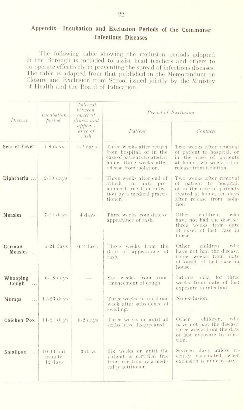 Appendix Incubation and Exclusion Periods of the Commoner Infectious Diseases The following table showing the exclusion periods adopted in the Borough is included to assist head teachers and others to co-operate effectively in preventing the spread of infectious diseases. 1 lie table is adapted from that published in the Memorandum on (losurc and Exclusion from School issued jointly by the Ministry of Health and the Board of Education. Disease / nc ubation period / nterval between onset of illness and appear¬ ance of rash Period of Exclusion Patient Contacts Scarlet Fever 1 -8 days 1 -2 days Three weeks after return from hospital, or in the case of patients treated at home, three weeks after release from isolation. Two weeks after removal of patient to hospital, or in the case of patients at home two weeks after release from isolation. Diphtheria ... 2-10 days Three weeks after end of attack ; or until pro¬ nounced free from infec¬ tion by a medical practi¬ tioner. Two weeks after removal of patient to hospital, or in the case of patients treated at home, ten days after release from isola¬ tion. Measles 7-21 (lavs 4 days Three weeks from date of appearance of rash. Other children, who have not had the disease three weeks from date of onset of last case in house. German Measles ... 5-21 days 0-2 days Three weeks from the date of appearance of rash. Other children, who have not had the disease, three weeks from date of onset of last case in house. Whooping Cough G-18 days — Six weeks from com¬ mencement of cough. Infants only, for three weeks from date of last exposure to infection. Mumps 12-23 da vs 1 -- Three weeks, or until one week after subsidence of swelling. No exclusion. Chicken Pox i I 1 -2 L days ' 0-2 davs Three weeks or until all scabs have disappeared. Other children, who have not had the disease, three weeks from the date of last exposure to infec¬ tion. Smallpox 10-14 but usually 1 2 days 3 days Six weeks or until the patient is certified free from infection by a medi¬ cal practitioner. Sixteen days unless re- centlv vaccinated, when exclusion is unnecessary. .