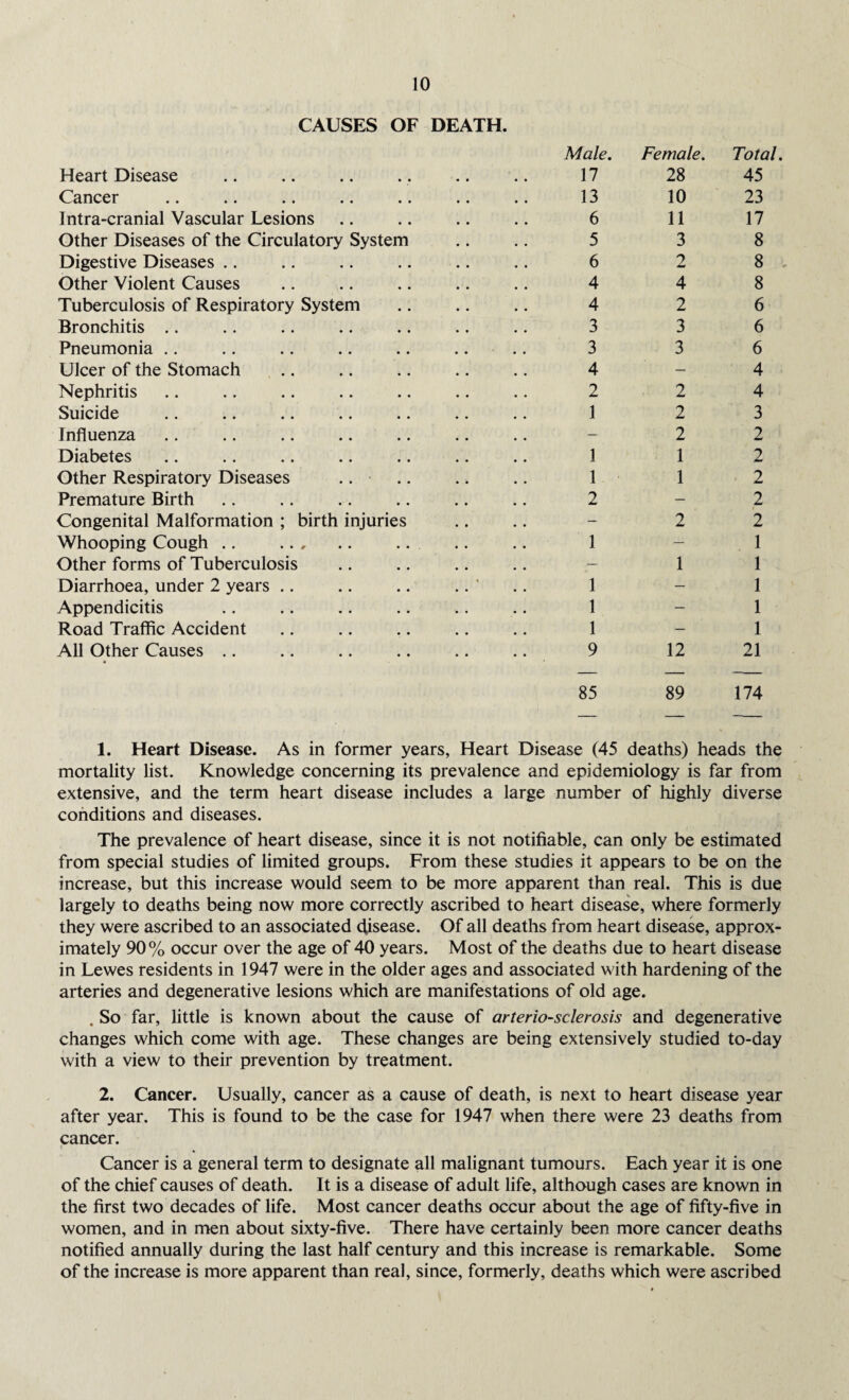 CAUSES OF DEATH. Male. Female. Total. Heart Disease 17 28 45 Cancer 13 10 23 Intra-cranial Vascular Lesions 6 11 17 Other Diseases of the Circulatory System 5 3 8 Digestive Diseases .. 6 2 8 >. Other Violent Causes 4 4 8 Tuberculosis of Respiratory System 4 2 6 Bronchitis .. 3 3 6 Pneumonia .. 3 3 6 Ulcer of the Stomach 4 — 4 Nephritis 2 2 4 Suicide 1 2 3 Influenza — 2 2 Diabetes 1 1 2 Other Respiratory Diseases .. 1 1 2 Premature Birth 2 — 2 Congenital Malformation ; birth injuries — 2 2 Whooping Cough .. .. , 1 — 1 Other forms of Tuberculosis — 1 1 Diarrhoea, under 2 years .. * 1 — 1 Appendicitis 1 — 1 Road Traffic Accident 1 — 1 All Other Causes .. 9 85 12 89 21 174 1. Heart Disease. As in former years. Heart Disease (45 deaths) heads the mortality list. Knowledge concerning its prevalence and epidemiology is far from extensive, and the term heart disease includes a large number of highly diverse conditions and diseases. The prevalence of heart disease, since it is not notifiable, can only be estimated from special studies of limited groups. From these studies it appears to be on the increase, but this increase would seem to be more apparent than real. This is due largely to deaths being now more correctly ascribed to heart disease, where formerly they were ascribed to an associated disease. Of all deaths from heart disease, approx¬ imately 90% occur over the age of 40 years. Most of the deaths due to heart disease in Lewes residents in 1947 were in the older ages and associated with hardening of the arteries and degenerative lesions which are manifestations of old age. . So far, little is known about the cause of arteriosclerosis and degenerative changes which come with age. These changes are being extensively studied to-day with a view to their prevention by treatment. 2. Cancer. Usually, cancer as a cause of death, is next to heart disease year after year. This is found to be the case for 1947 when there were 23 deaths from cancer. Cancer is a general term to designate all malignant tumours. Each year it is one of the chief causes of death. It is a disease of adult life, although cases are known in the first two decades of life. Most cancer deaths occur about the age of fifty-five in women, and in men about sixty-five. There have certainly been more cancer deaths notified annually during the last half century and this increase is remarkable. Some of the increase is more apparent than real, since, formerly, deaths which were ascribed