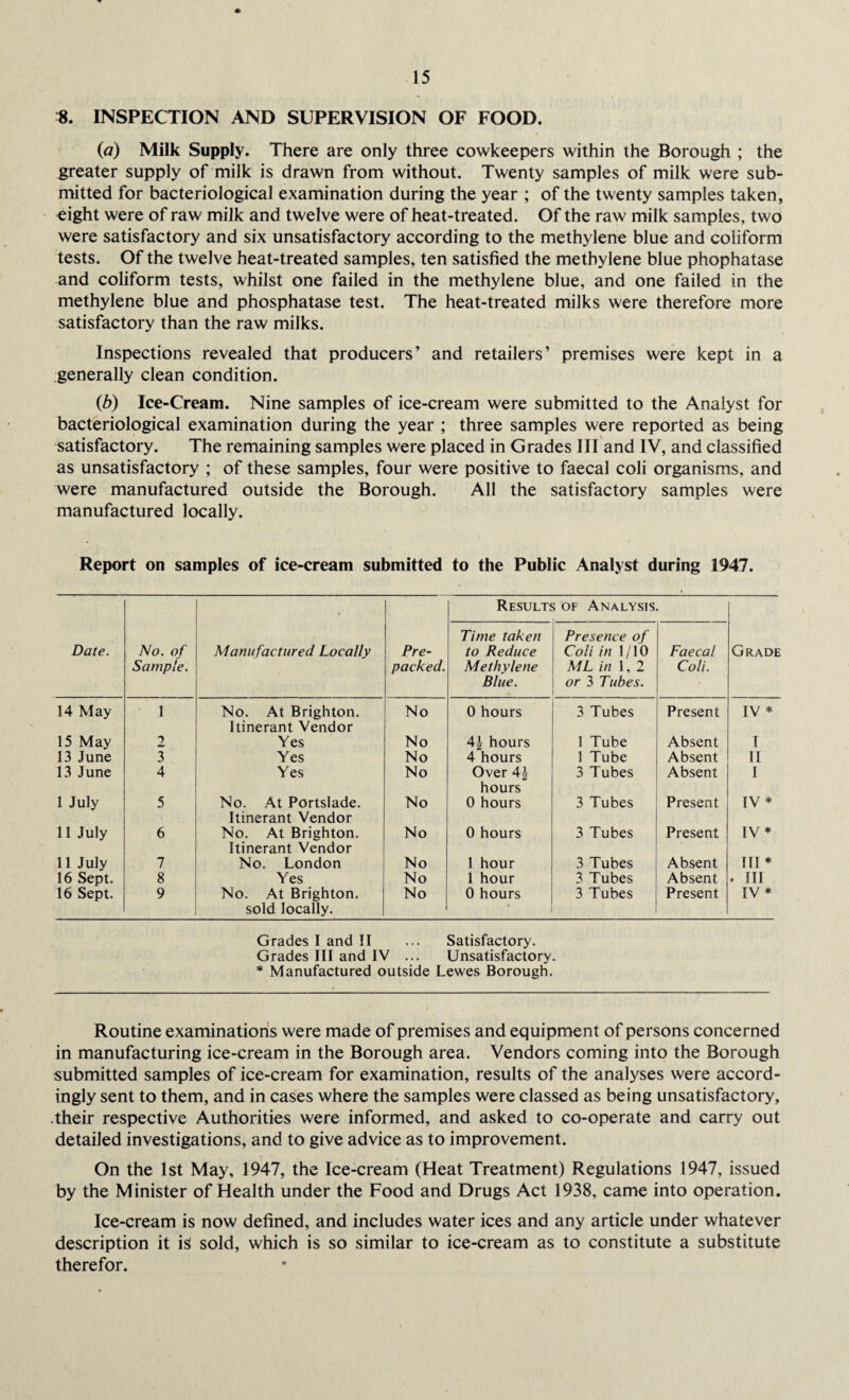 8. INSPECTION AND SUPERVISION OF FOOD. {a) Milk Supply. There are only three cowkeepers within the Borough ; the greater supply of milk is drawn from without. Twenty samples of milk were sub¬ mitted for bacteriological examination during the year ; of the twenty samples taken, eight were of raw milk and twelve were of heat-treated. Of the raw milk samples, two were satisfactory and six unsatisfactory according to the methylene blue and coliform tests. Of the twelve heat-treated samples, ten satisfied the methylene blue phophatase and coliform tests, whilst one failed in the methylene blue, and one failed in the methylene blue and phosphatase test. The heat-treated milks were therefore more satisfactory than the raw milks. Inspections revealed that producers’ and retailers’ premises were kept in a generally clean condition. (b) Ice-Cream. Nine samples of ice-cream were submitted to the Analyst for bacteriological examination during the year ; three samples were reported as being satisfactory. The remaining samples were placed in Grades III and IV, and classified as unsatisfactory ; of these samples, four were positive to faecal coli organisms, and were manufactured outside the Borough. All the satisfactory samples were manufactured locally. Report on samples of ice-cream submitted to the Public Analyst during 1947. Results of Analysis. Date. No. of Sample. Manufactured Locally Pre¬ packed. Time taken to Reduce Methylene Blue. Presence of Coli in 1/10 ML in 1, 2 or 3 Tubes. Faecal Coli. Grade 14 May 1 No. At Brighton. Itinerant Vendor No 0 hours 3 Tubes Present IV * 15 May 2 Yes No 4|- hours 1 Tube Absent I 13 June 3 Yes No 4 hours 1 Tube Absent II 13 June 4 Yes No Over A\ hours 3 Tubes Absent I 1 July 5 No. At Portslade. Itinerant Vendor No 0 hours 3 Tubes Present IV * 11 July 6 No. At Brighton. Itinerant Vendor No 0 hours 3 Tubes Present IV * 11 July 7 No. London No 1 hour 3 Tubes Absent III * 16 Sept. 8 Yes No 1 hour 3 Tubes Absent . Ill 16 Sept. 9 No. At Brighton, sold locally. No 0 hours 3 Tubes Present IV * Grades I and II ... Satisfactory. Grades III and IV ... Unsatisfactory. * Manufactured outside Lewes Borough. Routine examinations were made of premises and equipment of persons concerned in manufacturing ice-cream in the Borough area. Vendors coming into the Borough submitted samples of ice-cream for examination, results of the analyses were accord¬ ingly sent to them, and in cases where the samples were classed as being unsatisfactory, .their respective Authorities were informed, and asked to co-operate and carry out detailed investigations, and to give advice as to improvement. On the 1st May, 1947, the Ice-cream (Heat Treatment) Regulations 1947, issued by the Minister of Health under the Food and Drugs Act 1938, came into operation. Ice-cream is now defined, and includes water ices and any article under whatever description it is sold, which is so similar to ice-cream as to constitute a substitute therefor.