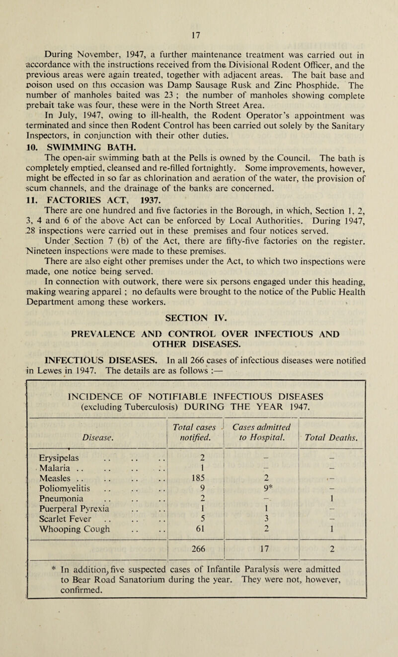 During November, 1947, a further maintenance treatment was carried out in accordance with the instructions received from the Divisional Rodent Officer, and the previous areas were again treated, together with adjacent areas. The bait base and poison used on this occasion was Damp Sausage Rusk and Zinc Phosphide. The number of manholes baited was 23 ; the number of manholes showing complete prebait take was four, these were in the North Street Area. In July, 1947, owing to ill-health, the Rodent Operator’s appointment was terminated and since then Rodent Control has been carried out solely by the Sanitary Inspectors, in conjunction with their other duties. 10. SWIMMING BATH. The open-air swimming bath at the Pells is owned by the Council. The bath is completely emptied, cleansed and re-filled fortnightly. Some improvements, however, might be effected in so far as chlorination and aeration of the water, the provision of scum channels, and the drainage of the banks are concerned. 11. FACTORIES ACT, 1937. There are one hundred and five factories in the Borough, in which, Section 1, 2, 3, 4 and 6 of the above Act can be enforced by Local Authorities. During 1947, 28 inspections were carried out in these premises and four notices served. Under Section 7 (b) of the Act, there are fifty-five factories on the register. Nineteen inspections were made to these premises. There are also eight other premises under the Act, to which two inspections were made, one notice being served. In connection with outwork, there were six persons engaged under this heading, making wearing apparel; no defaults were brought to the notice of the Public Health Department among these workers. SECTION IV. PREVALENCE AND CONTROL OVER INFECTIOUS AND OTHER DISEASES. INFECTIOUS DISEASES. In all 266 cases of infectious diseases were notified in Lewes in 1947. The details are as follows :— INCIDENCE OF NOTIFIABLE INFECTIOUS DISEASES (excluding Tuberculosis) DURING THE YEAR 1947. Disease. Total cases notified. Cases admitted to Hospital. Total Deaths. Erysipelas 2 — — Malaria .. 1 _ — Measles .. 185 2 i — Poliomyelitis 9 9* — Pneumonia 2 1 Puerperal Pyrexia 1 i “ Scarlet Fever 5 3 Whooping Cough 61 2 1 266 17 2 * In addition, five suspected cases of Infantile Paralysis were admitted to Bear Road Sanatorium during the year. They were not, however, confirmed.