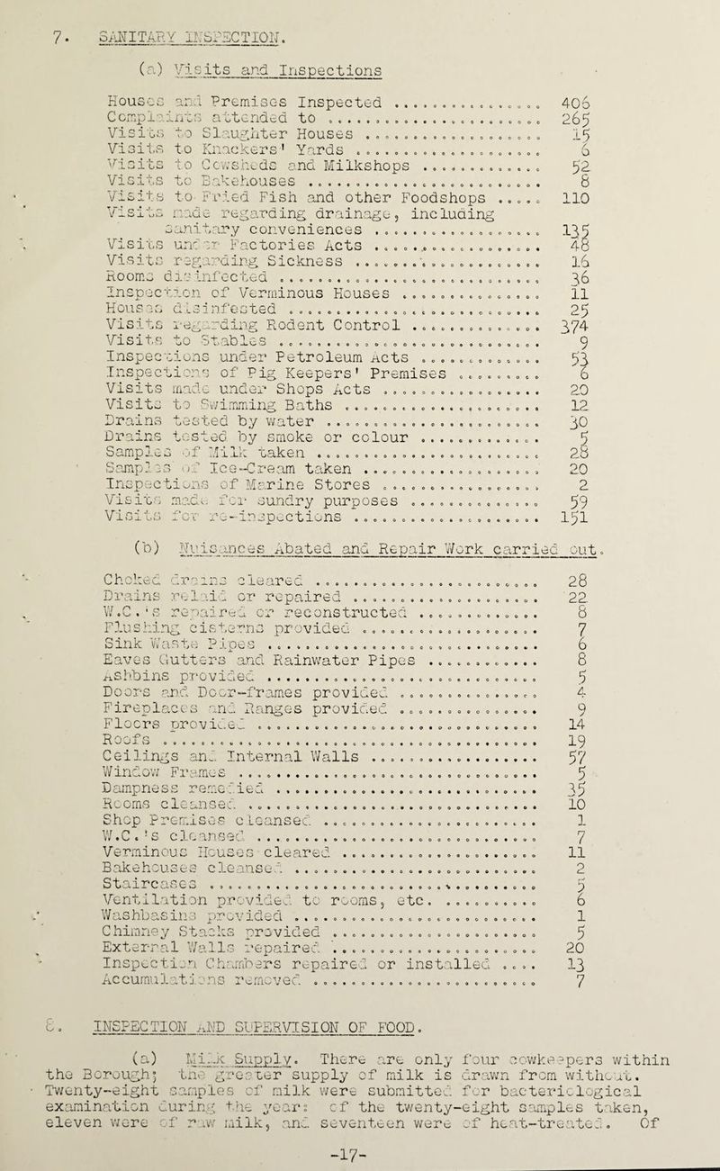 7- SANITARY INSPECTION. (a) Visits and Inspections Houses 0 ■n x a. a Premises Inspected ... Compla Idli'C s attended Visits to Slaughter Houses ...... Visits to Knackers' Yail'd, s c 0 0 * 0 0 0 Visits to Cowsheds 3 nd Milkshops Visits to Bakehouses 900«C0600000 a o o o « o o o o o> o O O C O O 0 o o o o o 0 O O 0 • 0 0 0 0 0 0 0 0 0 o o e 6 o Visits to Fried Fish and other Foodshops . Visits nade regarding, drainage, including sanitary conveniences Visits under Factories Acts Visits regarding Sickness . Rooms disinfected ... Inspection of Verminous Houses Houses disinfested ........... Visits regarding Rodent Control Visits to Stables ... Inspections under Petroleum Acts Inspections of Pig Keepers' Premises Visits made under Shops Acts . Visits to Swimming Baths Drains tested by water Drains tested by smoke or colour Samples of Milk taken ...... Samples' of Io.e-C.ream taken . Inspections of Marine Stores S r>niTPnn o o o c 0 ft 6 9 c o o o e • 90 • 0 0 09.0 OOOOO O O 0 • G P • 0 O 9 O O 0 ©OOOO 0 * 0 0 0 0 00009 000000000000900 900000999 OOCCOOOO O o o- O 0 OOCOCOOOCOO 00000009 ooooc tooooooo 000009090 o 0 0 0 9 0 0 O 0 o o © o O 9 « o o e CQOOCOC9Q oeooooooooooooooooooooo 0 0 0 0 9 0 0 0 0 0 0 0 0 O 0 0 0 c 000000000 3 90000000 9 Visits made for S' Visits -i- O L J. V X JO (b) Nuisances Choked drains cie Drains relaid or : W.C . 1 s repaired 0: o o o o o oeooooooooo ooo 00090C0000009 • 0 0 0 0 id OOOO ooocooo 0000000 0009 OQOoOC ooooo ocooooooo Flushing cisterns provided Sink Waste Pipes Eaves Gutters and Rainwater Pipes Ashbins provided .. Doors and Door-frames provided .. Fireplaces and Ranges provided . Floors provide Ro'--p 0-000 O o o O O 0 0 0 O 0 c 6(009 e o o e o o o 0 9 9 0 0 0 6 0 O O 0 O O 0 9 0 C 9 oo oeooooooooo 0 0 0 0 6 i. S OOOC-*0«OOC ooooo Ceilings and Internal Walls Window Frames .... Dampness remedied . Rooms cleansed .... 990900090 O • *0-00000 0 • 090 • 0000900 OOOO ceoo ooooe-ooo 6096996909009 ooooo o 0 f- 9 O o o o o e o 9000000000 00090000 Shop Premises cleansed W.C.'s cleansed ... Verminous Houses cleared Bakehouses cleansed .... Staircases o............ Ventilation provided to rooms Washbasins provided ... Chimney Stacks provided .. External Walls repaired '.. Inspection Chambers repaired or installed Accumu1ations removed 0 o • O t 0 0 9 0 0 000000090 e- stc. ooooo o c 9 0 O 00600 090 000900090 ooooooco o o o o o o o 0 0 0 9 OOOO 00600 90000 0 0 0 9 6000000 006 0 0 o o c o 406 265 15 6. 5?. 8 110 115 48 16 36 11 25 374 9 53 6 20 12 30 5 28 20 2 59 151 . out 28 22 8 7 6 8 5 4 9 14 19 57 5 35 10 1 7 11 2 5 6 1 5 20 13 7 8. INSPECTION ,A!D SUPERVISION OF FOOD. (a) Ivlihk Supply. There are only four oowkeepers within the Borough^ the greater supply of milk is drawn from without. Twenty-eight samples of milk were submitted for bacteriological examination during the years cf the twenty-eight samples taken, eleven were of raw milk, and seventeen were of heat-treated. Of -17-