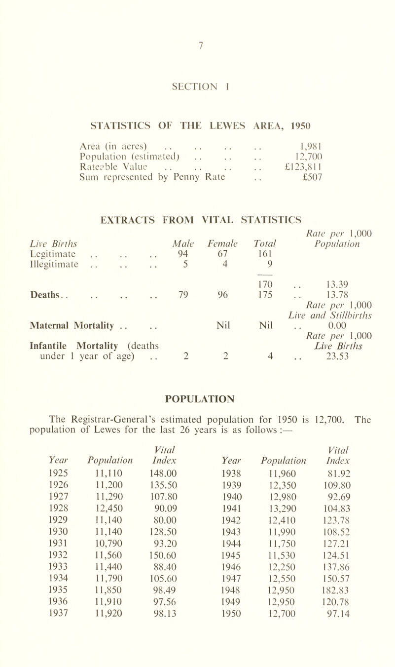 SECTION I STATISTICS OF TI1E LEWES AREA, 1950 Area (in acres) .. .. .. .. 1,981 Population (estimated) .. .. .. 12,700 Rateable Value . £123,811 Sum represented by Penny Rate .. £507 EXTRACTS FROM VITAL STATISTICS Live Births Male Female Total Rate per 1,000 Population Legitimate 94 67 161 Illegitimate 5 4 9 Deaths 79 96 170 175 13.39 13.78 Maternal Mortality Nil Nil Rate per 1,000 Live and Stillbirths 0.00 Infantile Mortality (deaths under 1 year of age) 2 2 4 Rate per 1,000 Live Births 23.53 POPULATION The Registrar-General’s estimated population for 1950 is 12,700. The population of Lewes for the last 26 years is as follows :— Year Population Vital Index Year Population Vital Index 1925 11,110 148.00 1938 11,960 81.92 1926 11,200 135.50 1939 12,350 109.80 1927 11,290 107.80 1940 12,980 92.69 1928 12,450 90.09 1941 13,290 104.83 1929 11,140 80.00 1942 12,410 123.78 1930 11,140 128.50 1943 11,990 108.52 1931 10,790 93.20 1944 11,750 127.21 1932 11,560 150.60 1945 11,530 124.51 1933 11,440 88.40 1946 12,250 137.86 1934 11,790 105.60 1947 12,550 150.57 1935 11,850 98.49 1948 12,950 182.83 1936 11,910 97.56 1949 12,950 120.78 1937 11,920 98.13 1950 12,700 97.14