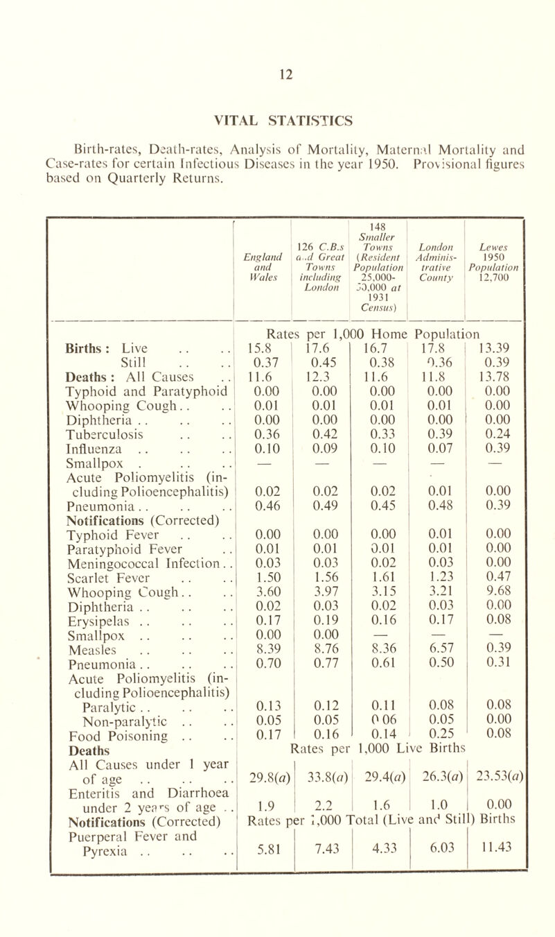 VITAL STATISTICS Birth-rates, Death-rates, Analysis of Mortality, Maternal Mortality and Case-rates for certain Infectious Diseases in the year 1950. Provisional figures based on Quarterly Returns. • England and Wales 126 C.B.s a .d Great Towns including London 148 Smaller Towns (Resident Population 25,000- 50.000 at 1931 Census) London Adminis¬ trative County Lewes 1950 Population 12,700 Rates per 1,000 Home Population Births: Live 15.8 17.6 16.7 17.8 1 3.39 Still 0.37 0.45 0.38 0.36 0.39 Deaths: All Causes 11.6 12.3 11.6 11.8 13.78 Typhoid and Paratyphoid 0.00 0.00 0.00 0.00 0.00 Whooping Cough.. 0.01 0.01 0.01 0.01 0.00 Diphtheria .. 0.00 0.00 0.00 0.00 0.00 Tuberculosis 0.36 0.42 0.33 0.39 0.24 Influenza 0.10 0.09 0.10 0.07 0.39 Smallpox . — — — — — Acute Poliomyelitis (in¬ cluding Polioencephalitis) 0.02 0.02 0.02 0.01 0.00 Pneumonia .. 0.46 0.49 0.45 0.48 0.39 Notifications (Corrected) Typhoid Fever 0.00 0.00 0.00 0.01 0.00 Paratyphoid Fever 0.01 0.01 0.01 0.01 0.00 Meningococcal Infection.. 0.03 0.03 0.02 0.03 0.00 Scarlet Fever 1.50 1.56 1.61 1.23 0.47 Whooping Cough.. 3.60 3.97 3.15 3.21 9.68 Diphtheria .. 0.02 0.03 0.02 0.03 0.00 Erysipelas .. 0.17 0.19 0.16 0.17 0.08 Smallpox .. 0.00 0.00 — — — Measles 8.39 8.76 8.36 6.57 0.39 Pneumonia .. 0.70 0.77 0.61 0.50 0.31 Acute Poliomyelitis (in¬ cluding Polioencephalitis) Paralytic .. 0.13 0.12 0.11 0.08 0.08 Non-paralytic .. 0.05 0.05 0 06 0.05 0.00 Food Poisoning .. 0.17 0.16 0.14 0.25 0.08 Deaths Rates per 1,000 Live Births All Causes under 1 year of age 29.8(a) 33.8(a) 29.4(a) 26.3(a) 23.53(a) Enteritis and Diarrhoea under 2 years of age .. 1.9 2.2 1.6 1.0 1 0.00 Notifications (Corrected) Rates per 1,000 Total (Live and Still) Births Puerperal Fever and Pyrexia .. 5.81 7.43 4.33 6.03 11.43