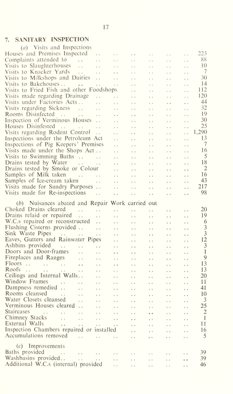 7. SANITARY INSPECTION (a) Visits and Inspections Houses and Premises Inspected .. .. .. .. .. .. 223 Complaints attended to .. .. .. .. .. .. .. 88 Visits to Slaughterhouses .. .. .. .. .. .. .. 10 Visits to Knacker Yards .. .. .. .. .. .. .. 7 Visits to Milkshops and Dairies .. .. .. .. .. .. 30 Visits to Bakehouses.. .. .. .. .. .. .. .. 14 Visits to Fried Fish and other Foodshops .. .. .. .. 112 Visits made regarding Drainage .. .. .. .. .. .. 120 Visits under Factories Acts .. .. .. .. .. .. .. 44 Visits regarding Siekness .. .. .. .. .. .. .. 32 Rooms Disinfected .. .. .. .. .. .. .. .. 19 Inspection of Verminous Houses .. .. .. .. .. .. 30 Houses Disinfested .. .. .. .. .. .. . . .. 25 Visits regarding Rodent Control .. .. .. .. .. .. 1,290 Inspections under the Petroleum Act .. .. .. .. .. 13 Inspections of Pig Keepers’ Premises .. .. .. .. .. 7 Visits made under the Shops Act.. .. .. .. .. .. 16 Visits to Swimming Baths .. .. .. .. .. .. .. 5 Drains tested by Water .. .. .. .. .. .. .. 18 Drains tested by Smoke or Colour .. .. .. .. .. 2 Samples of Milk taken .. .. .. .. .. .. .. 16 Samples of Ice-cream taken .. .. .. .. .. .. 43 Visits made for Sundry Purposes .. .. .. .. .. .. 217 Visits made for Re-inspections .. .. .. .. .. .. 98 (b) Nuisances abated and Repair Work carried out Choked Drains cleared .. .. .. .. .. .. .. 20 Drains relaid or repaired .. .. .. .. .. .. .. 19 W.C.s repaired or reconstructed .. .. .. .. .. .. 6 Flushing Cisterns provided .. .. .. .. .. .. .. 3 Sink Waste Pipes .. .. .. .. .. .. .. .. 3 Eaves, Gutters and Rainwater Pipes . . .. .. .. .. 12 Ashbins provided .. .. .. .. .. .. .. .. 3 Doors and Door-frames .. .. .. .. .. .. .. 1 Fireplaces and Ranges .. .. .. .. .. .. .. 9 Floors .. .. .. .. .. .. .. .. .. .. 13 Roofs .. .. .. .. .. .. .. .. .. .. 13 Ceilings and Internal Walls.. .. .. .. .. .. .. 20 Window Frames .. .. .. .. .. .. .. .. 11 Dampness remedied .. .. .. .. .. .. .. .. 41 Rooms cleansed .. .. .. .. .. .. .. .. 10 Water Closets cleansed .. .. .. .. .. .. .. 3 Verminous Houses cleared .. .. .. .. .. .. .. 25 Staircases .. .. .. .. .. .. .. .. .. 2 Chimney Stacks .. .. .. .. .. .. .. .. 1 External Walls .. .. .. .. .. .. .. .. 11 Inspection Chambers repaired or installed .. .. .. .. 16 Accumulations removed .. .. .. .. .. .. .. 5 (c) Improvements Baths provided .. .. .. .. .. .. .. .. 39 Washbasins provided.. .. .. .. .. .. .. .. 39 Additional W.C.s (internal) provided .. .. .. .. .. 46
