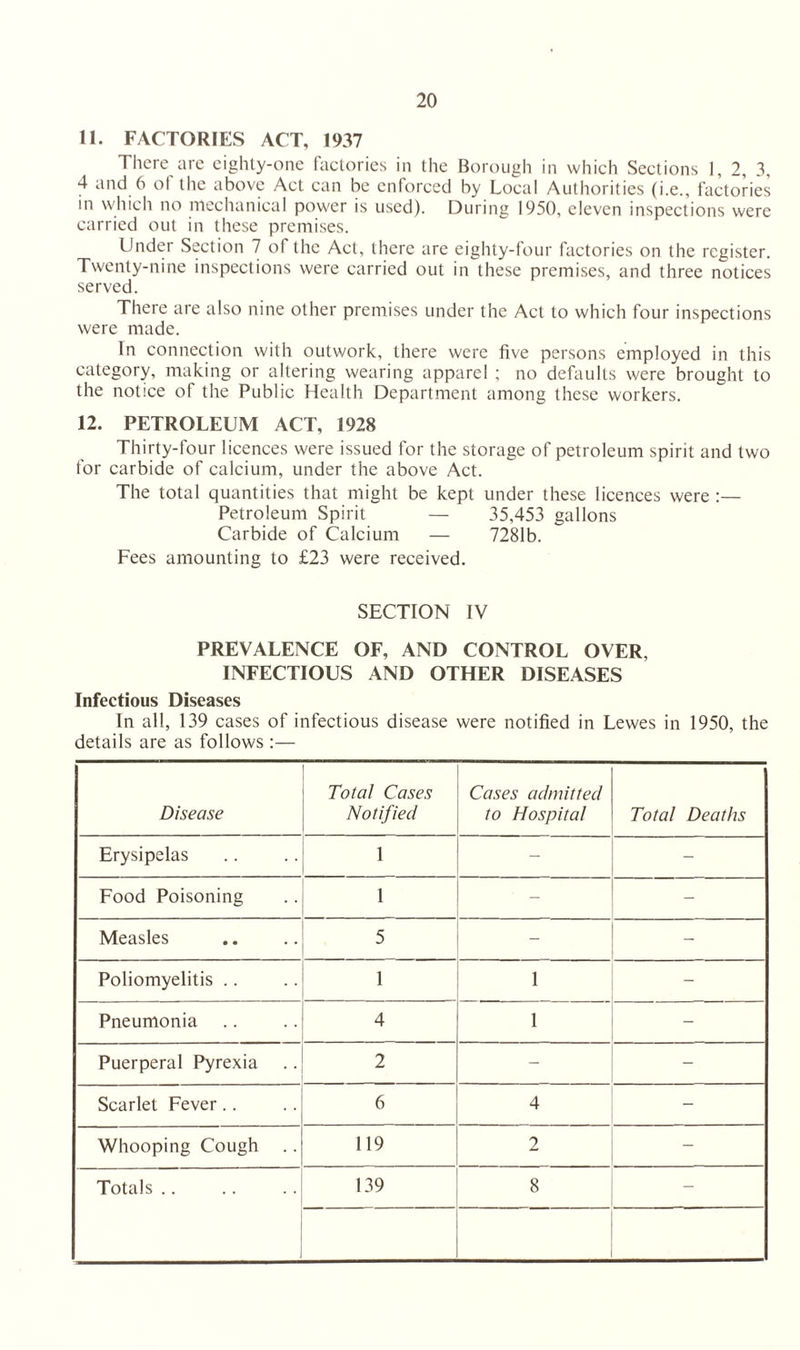 11. FACTORIES ACT, 1937 There are eighty-one factories in the Borough in which Sections 1, 2, 3, 4 and 6 of the above Act can be enforced by Local Authorities (i.e., factories in which no mechanical power is used). During 1950, eleven inspections were carried out in these premises. Under Section 7 of the Act, there are eighty-four factories on the register. Twenty-nine inspections were carried out in these premises, and three notices served. There are also nine other premises under the Act to which four inspections were made. In connection with outwork, there were five persons employed in this category, making or altering wearing apparel ; no defaults were brought to the notice of the Public Health Department among these workers. 12. PETROLEUM ACT, 1928 Thirty-four licences were issued for the storage of petroleum spirit and two for carbide of calcium, under the above Act. The total quantities that might be kept under these licences were :— Petroleum Spirit — 35,453 gallons Carbide of Calcium — 7281b. Fees amounting to £23 were received. SECTION IV PREVALENCE OF, AND CONTROL OVER, INFECTIOUS AND OTHER DISEASES Infectious Diseases In all, 139 cases of infectious disease were notified in Lewes in 1950, the details are as follows:— Disease Total Cases Notified Cases admitted to Hospital Total Deaths Erysipelas 1 - Food Poisoning 1 - Measles 5 - - Poliomyelitis .. 1 1 - Pneumonia 4 1 - Puerperal Pyrexia 2 - - Scarlet Fever .. 6 4 - Whooping Cough 119 2 - Totals .. 139 8 -